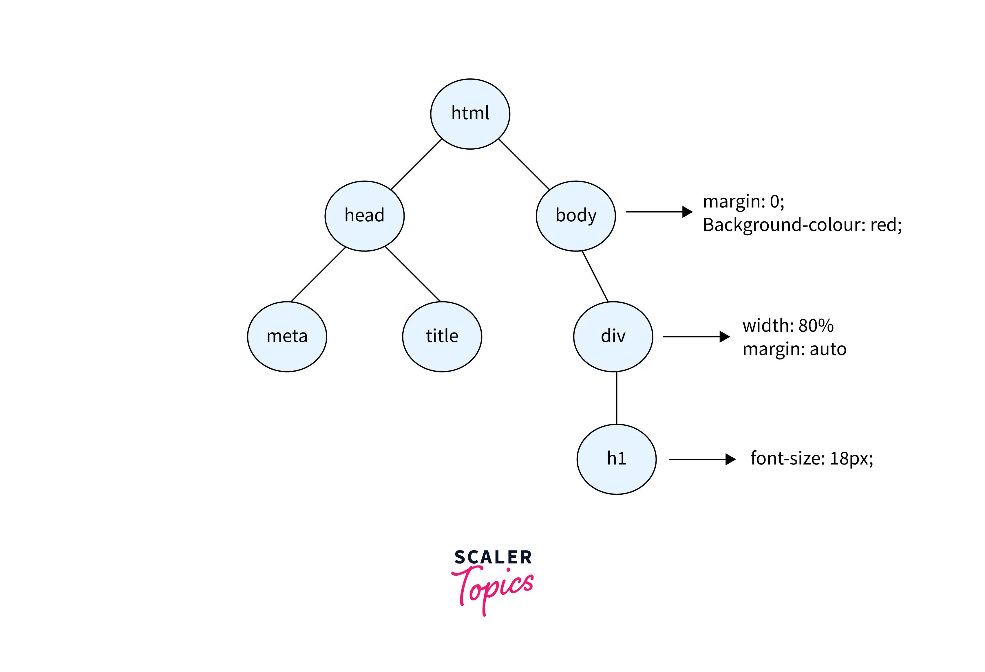 cssom-tree-in-dom-tree