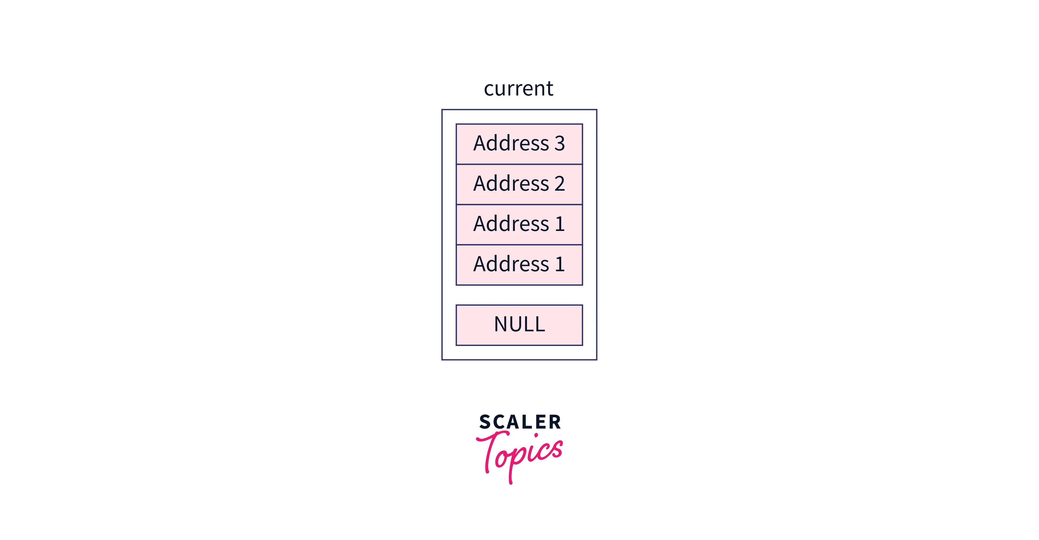 current pointer with header node