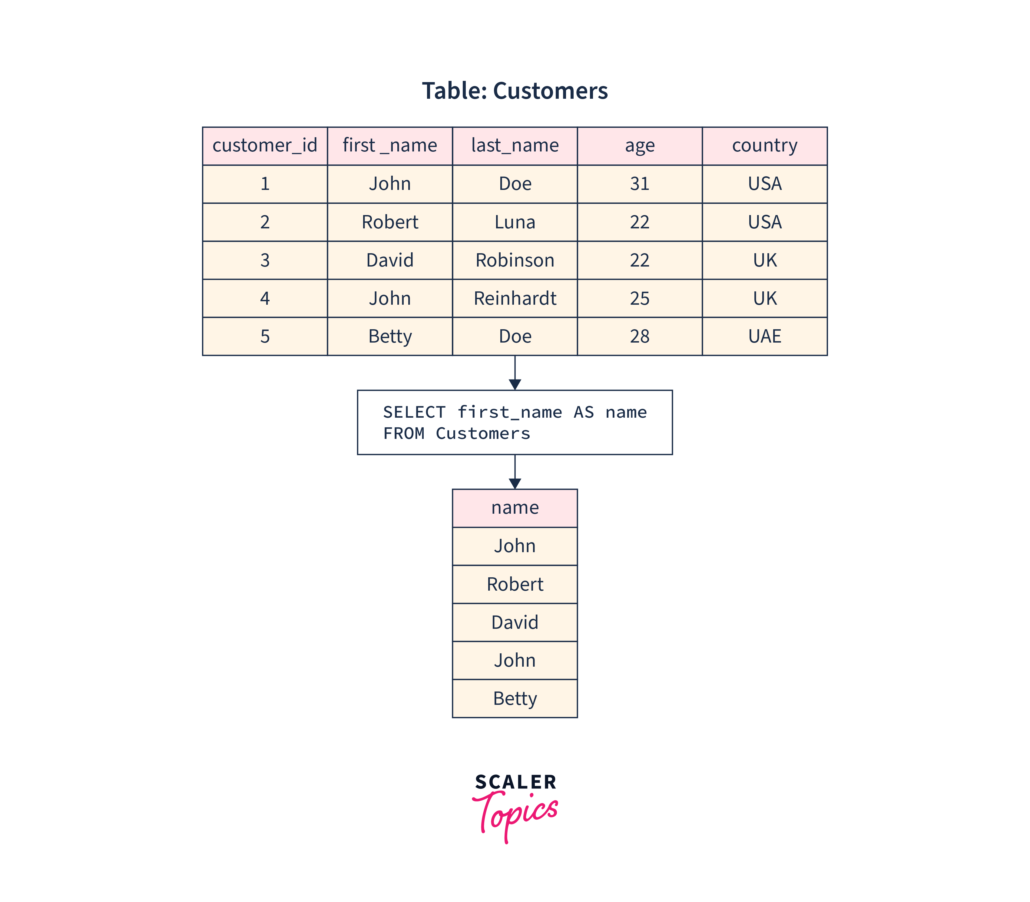 SQL AS Keyword - Scaler Topics