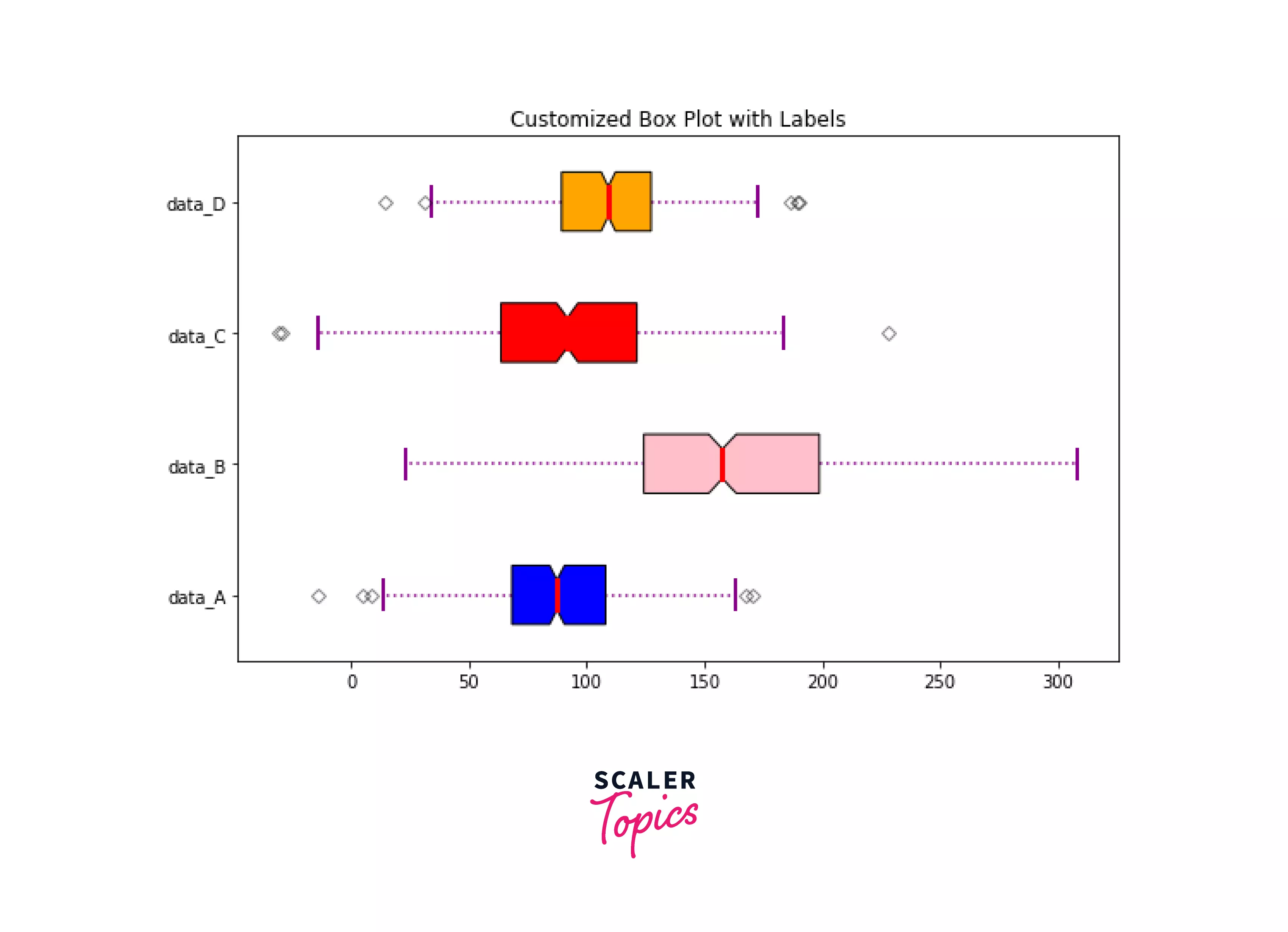 Customized Boxplot with Labels