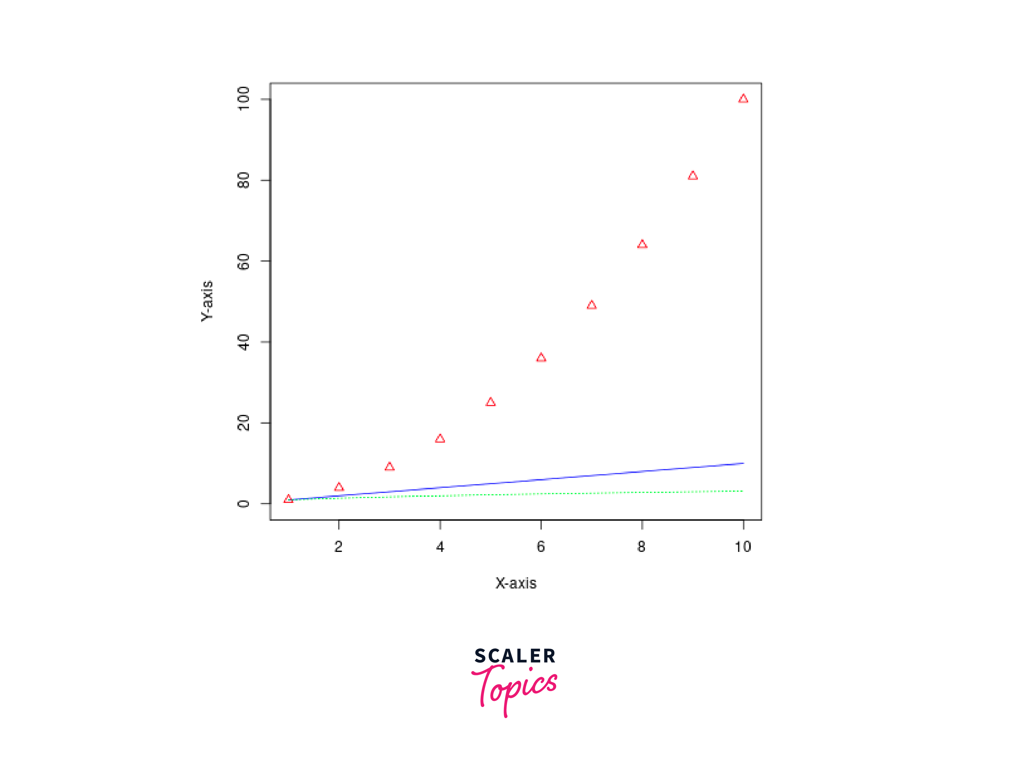 how to set scale on r line chart R line graphs/line plot