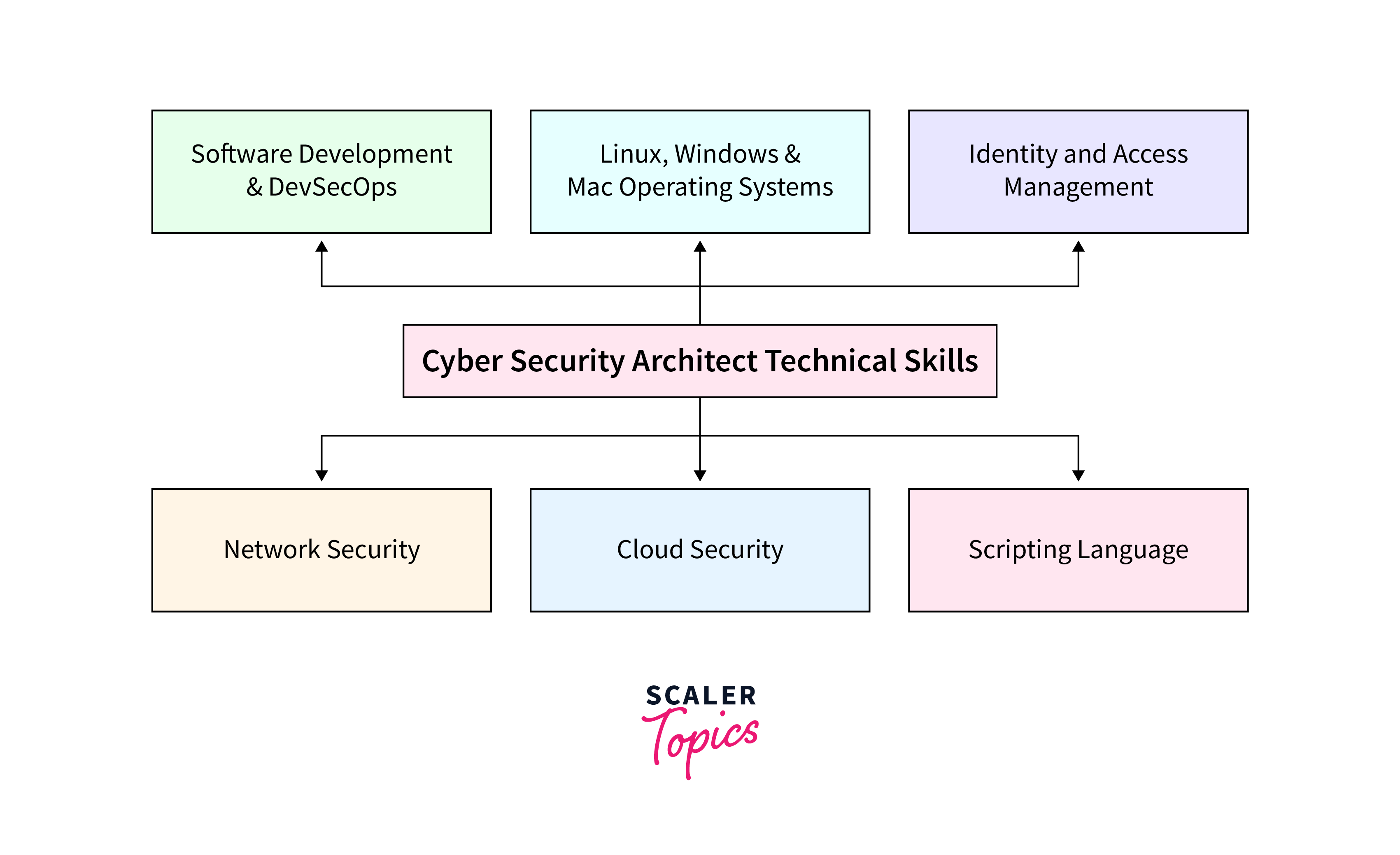 Cyber Security Architect Career Paths, Roles & Salary - Scaler Topics