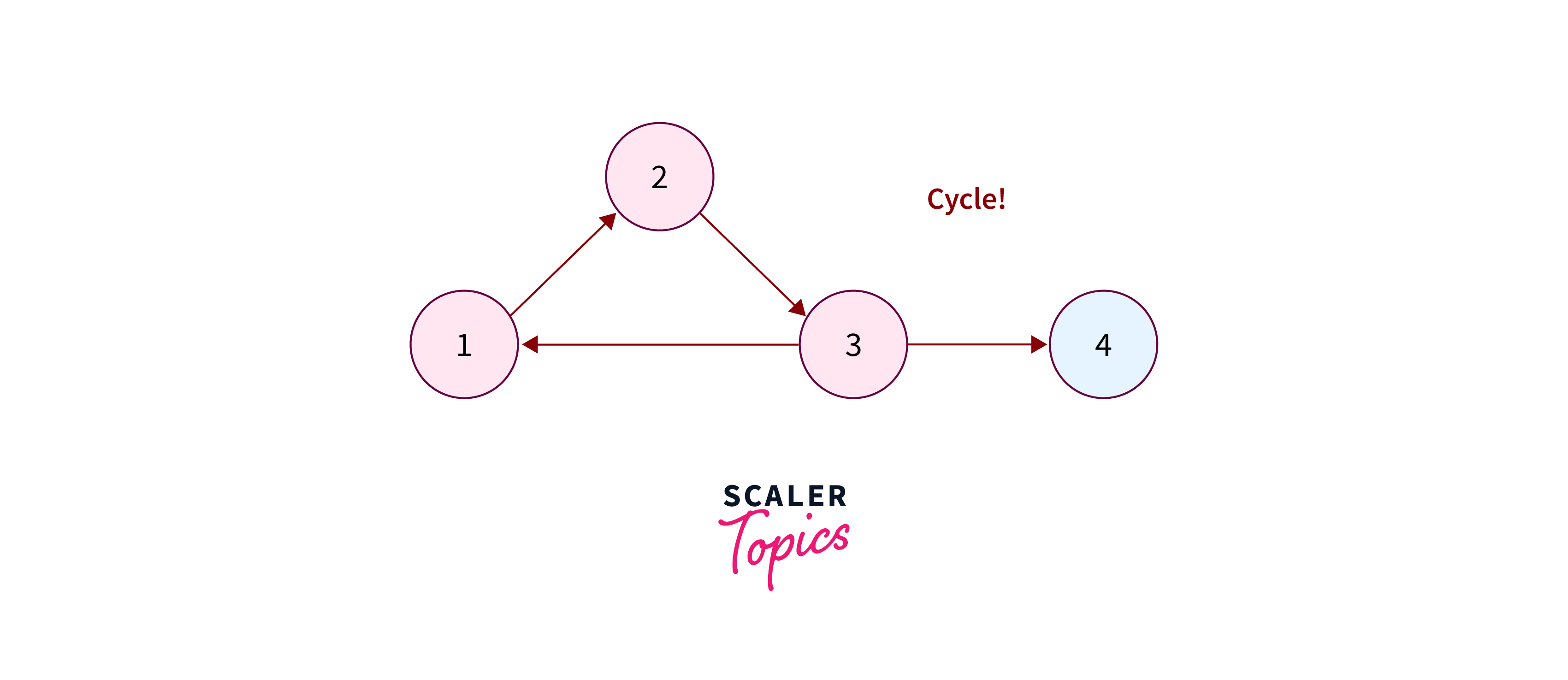 Cycle Detection