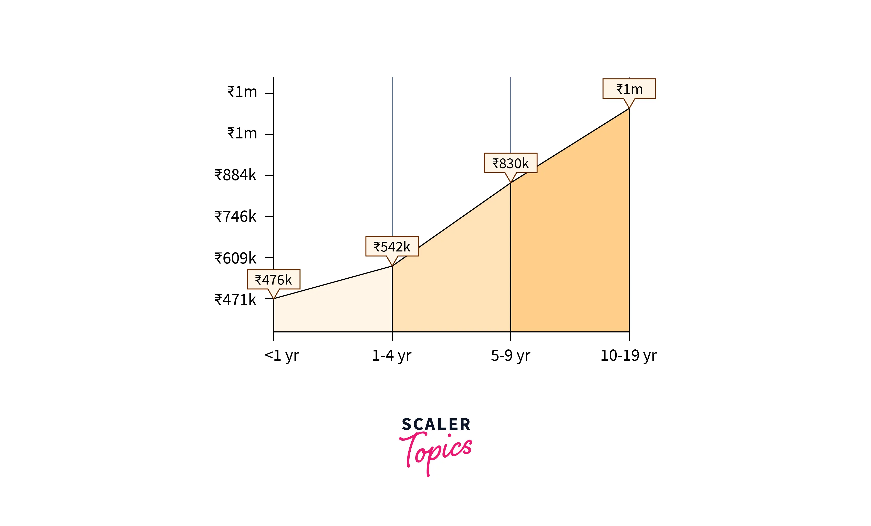 Data Analyst Salary Based on Location