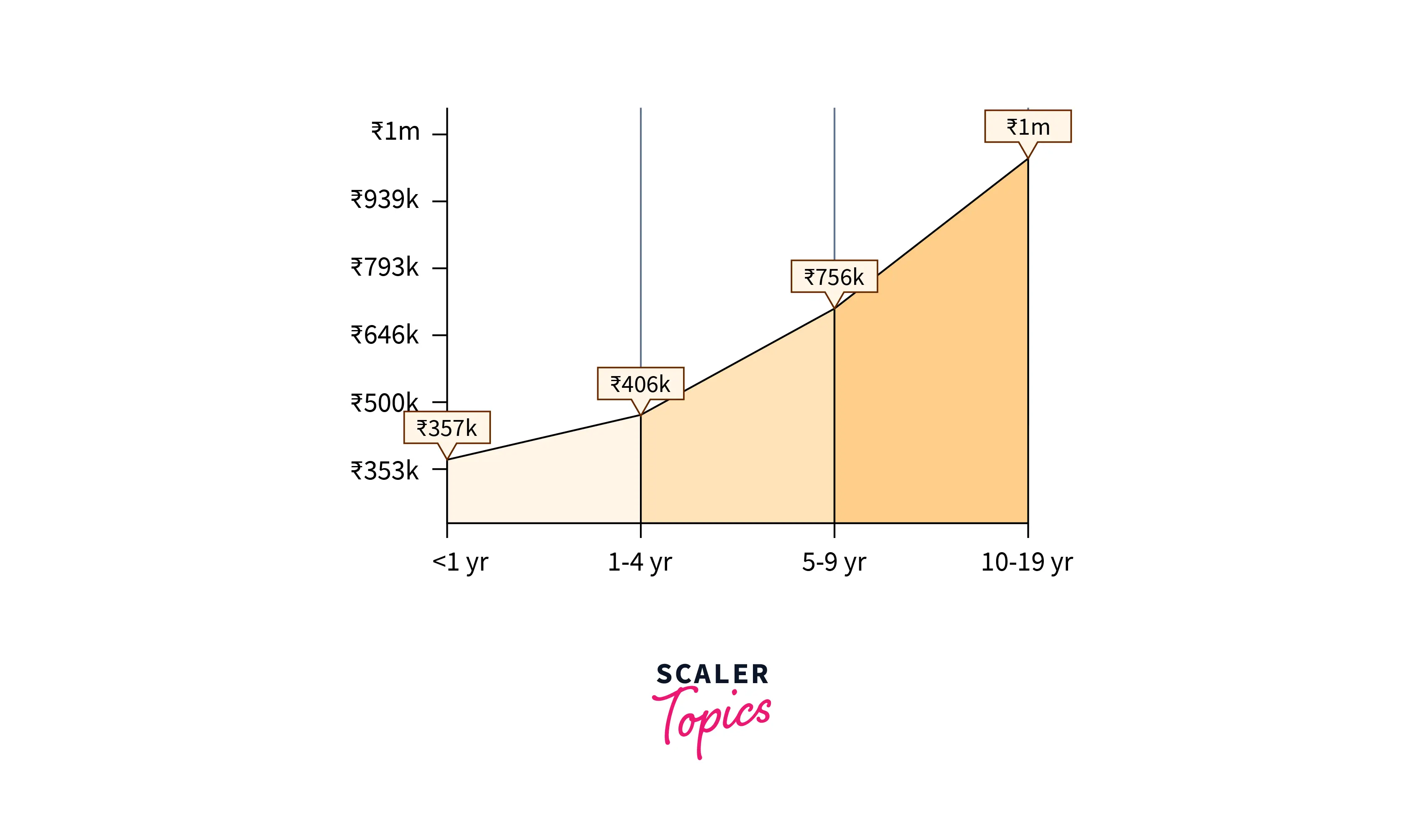 Data Analyst Salary in chennai