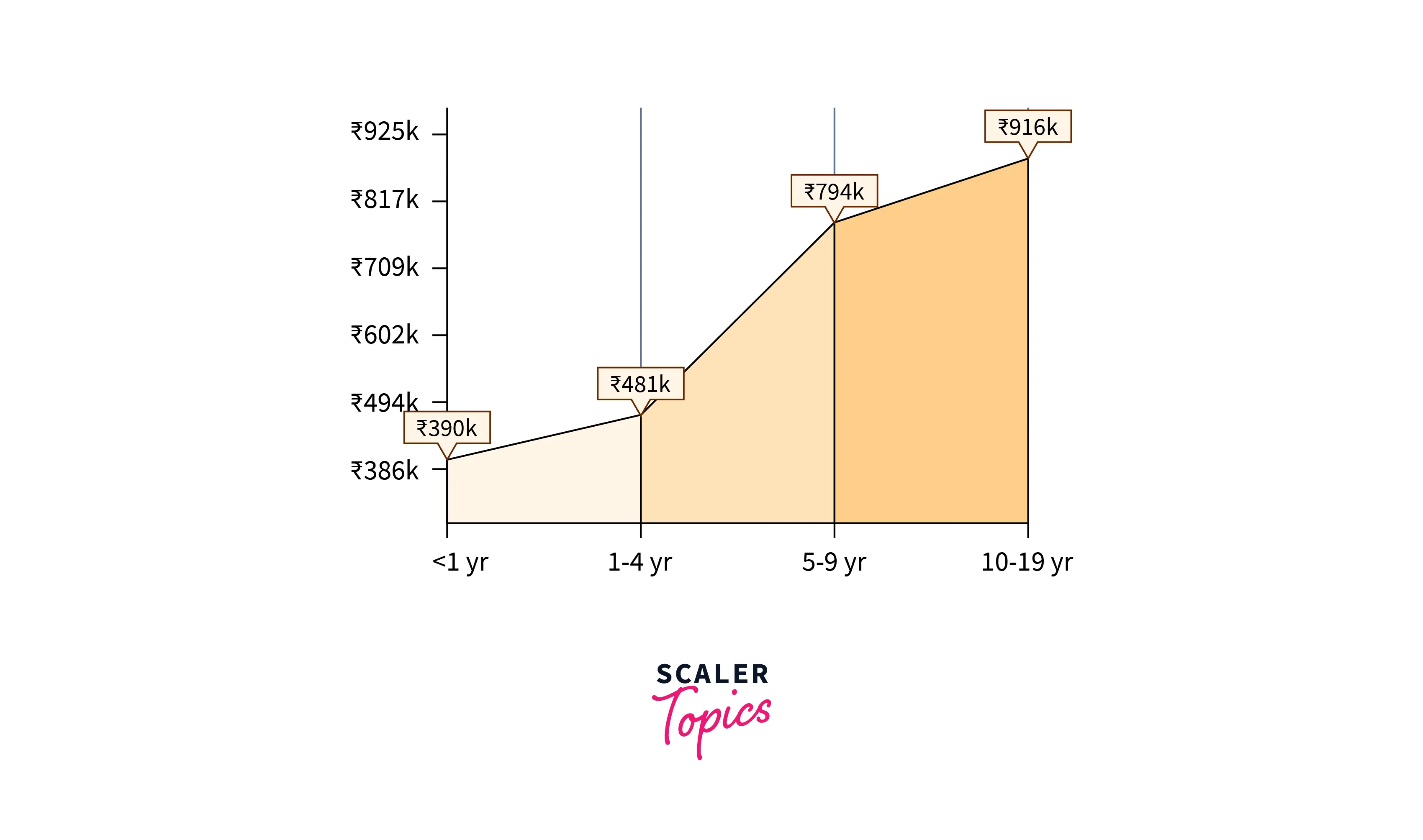 Data Analyst Salary in hyderabad