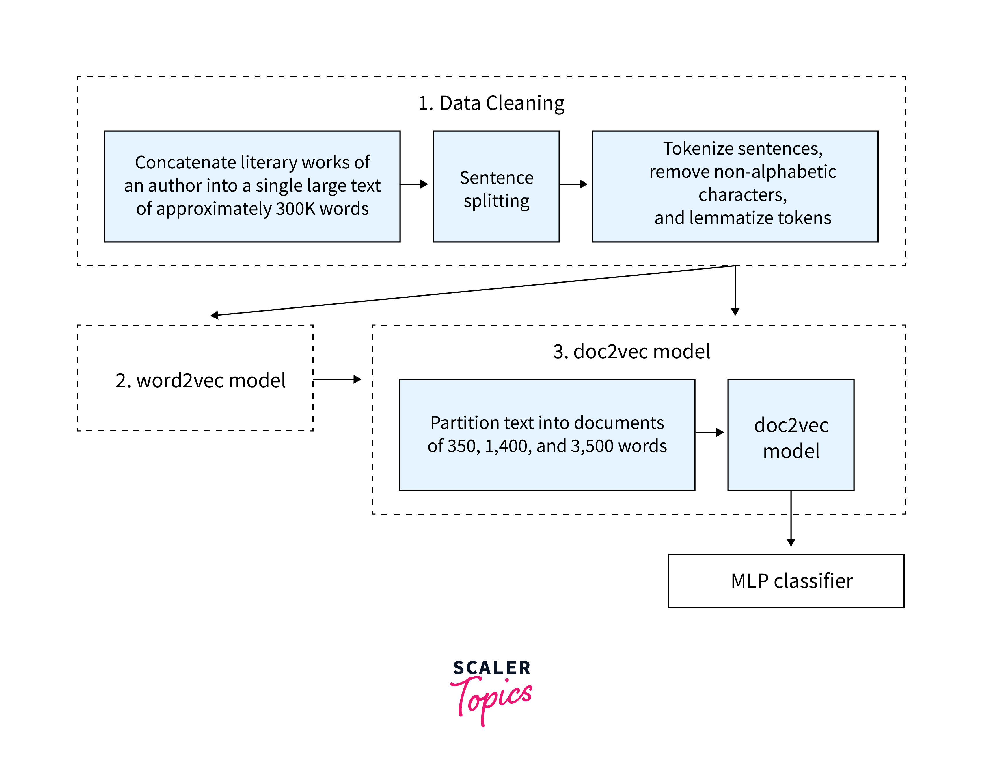 data biasing