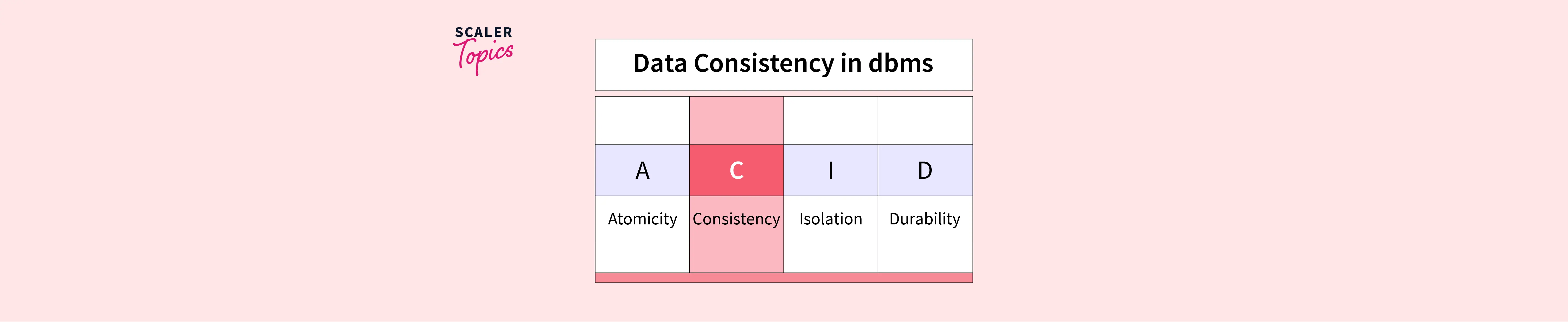 What Is Data Consistency In Sql