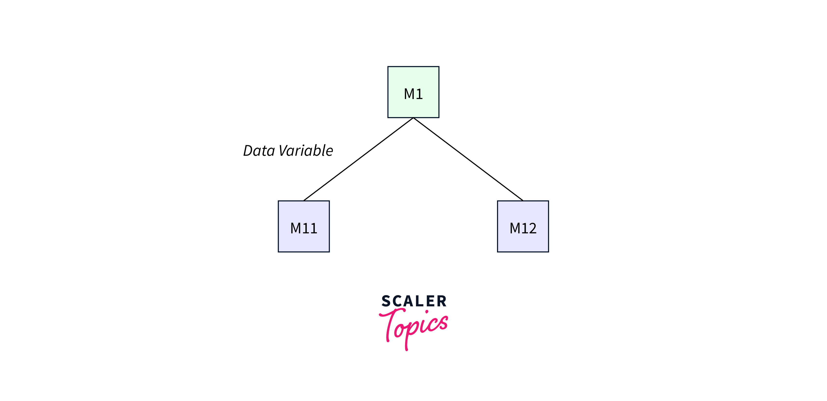 data coupling