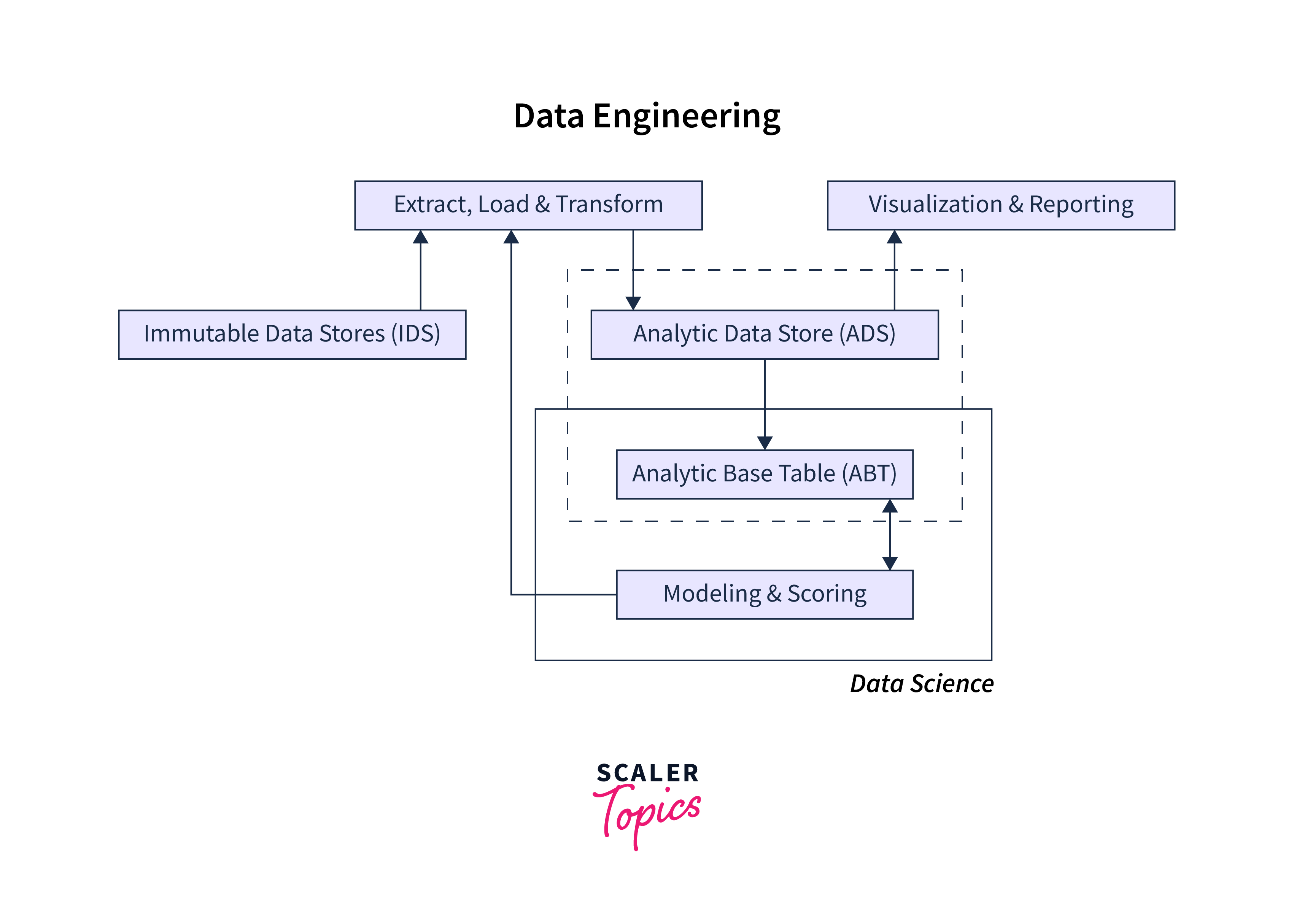 Data Engineering