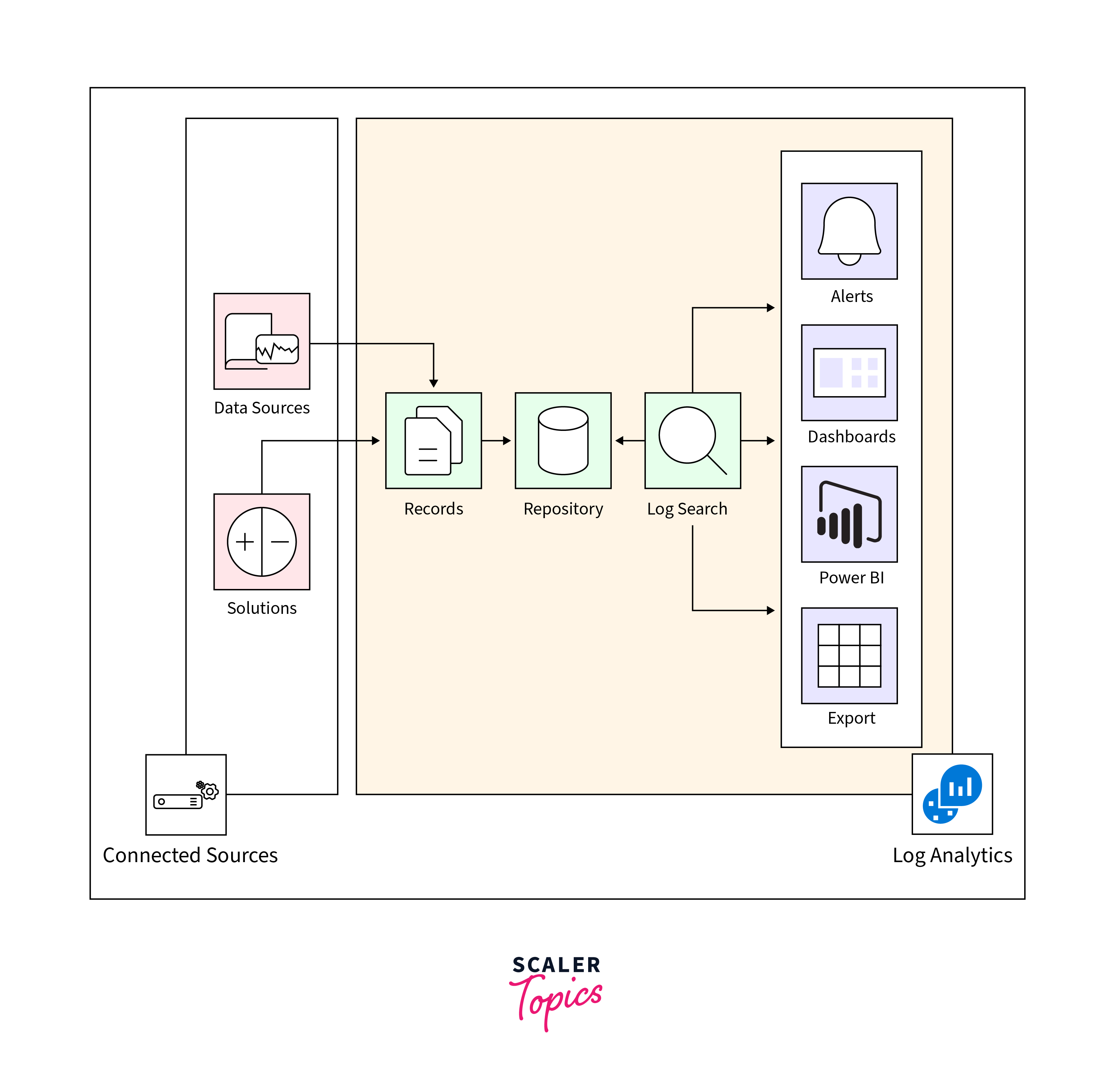 data flow in azure logs