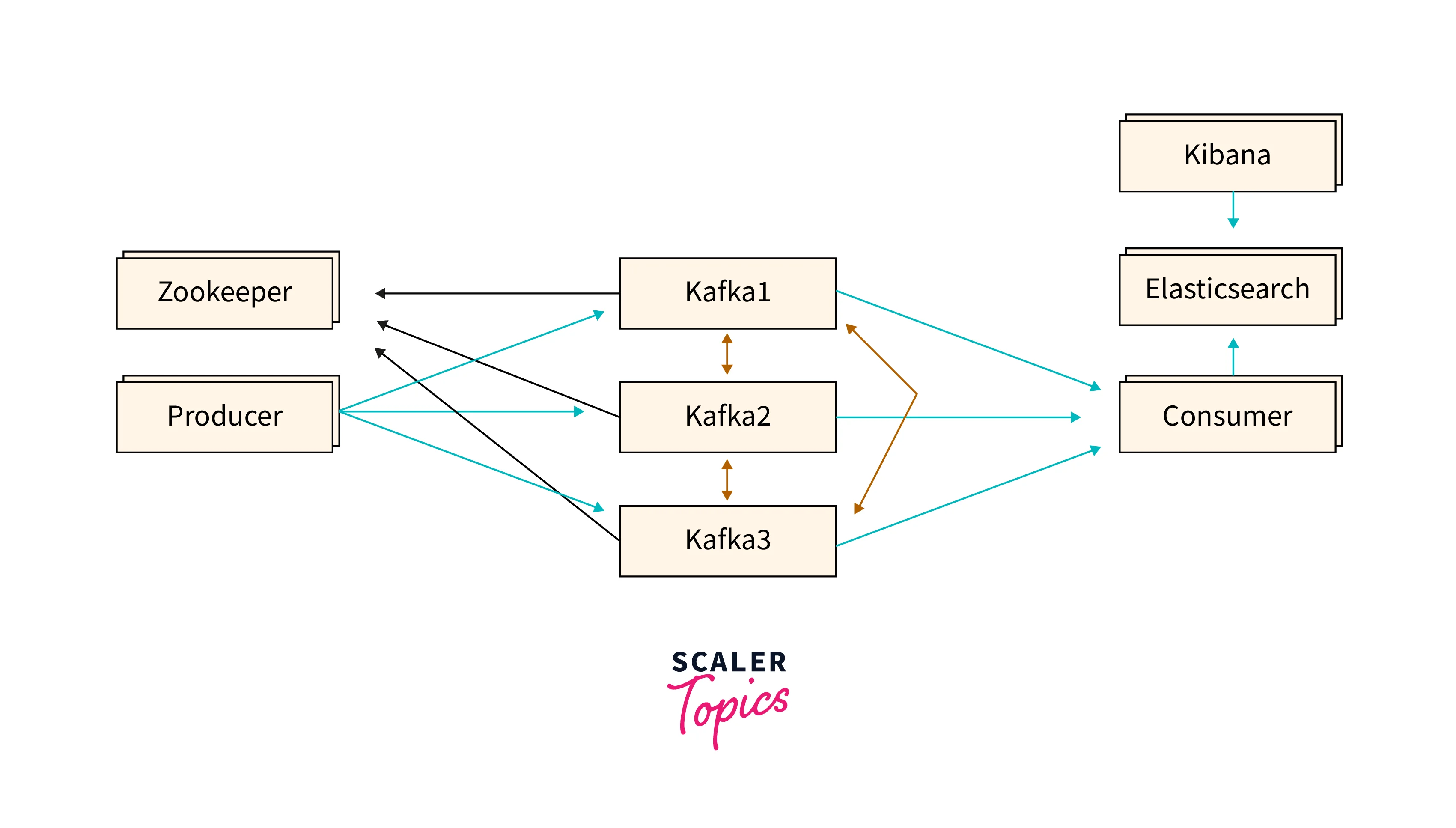 data flows when kafka used as intended