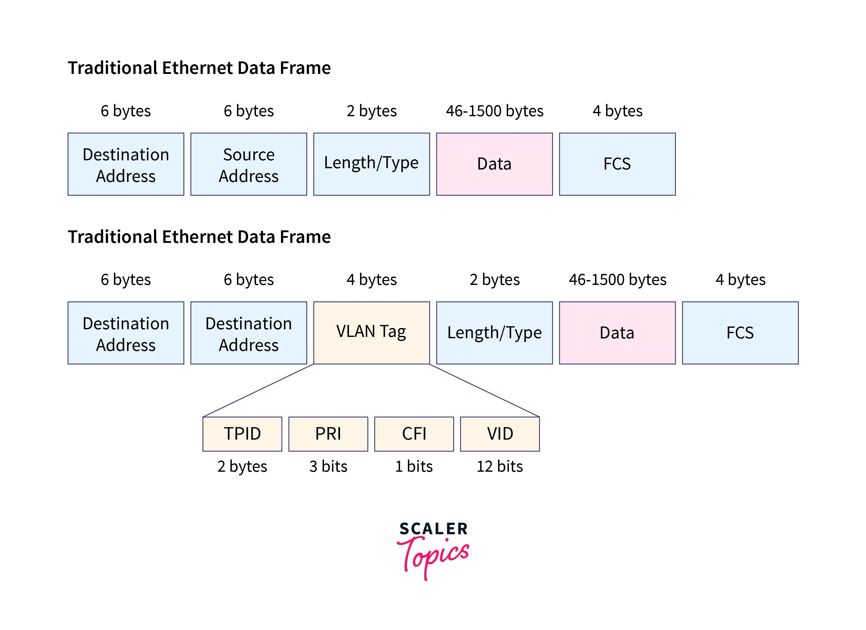 DATA FRAME