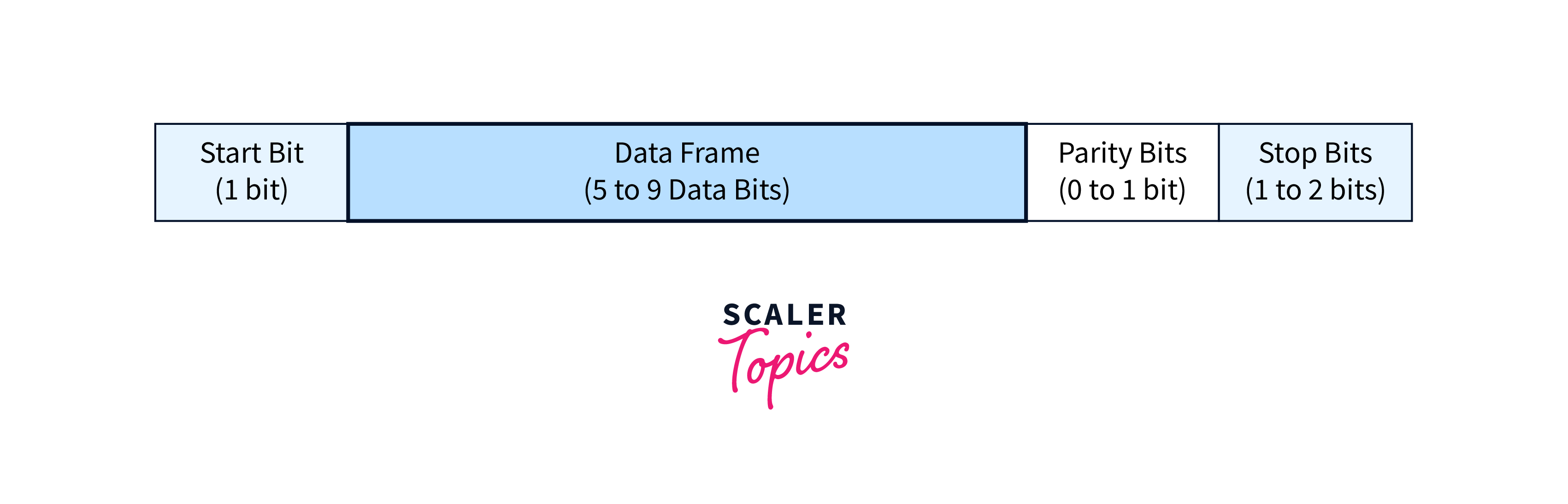 UART Protocol - Scaler Blog