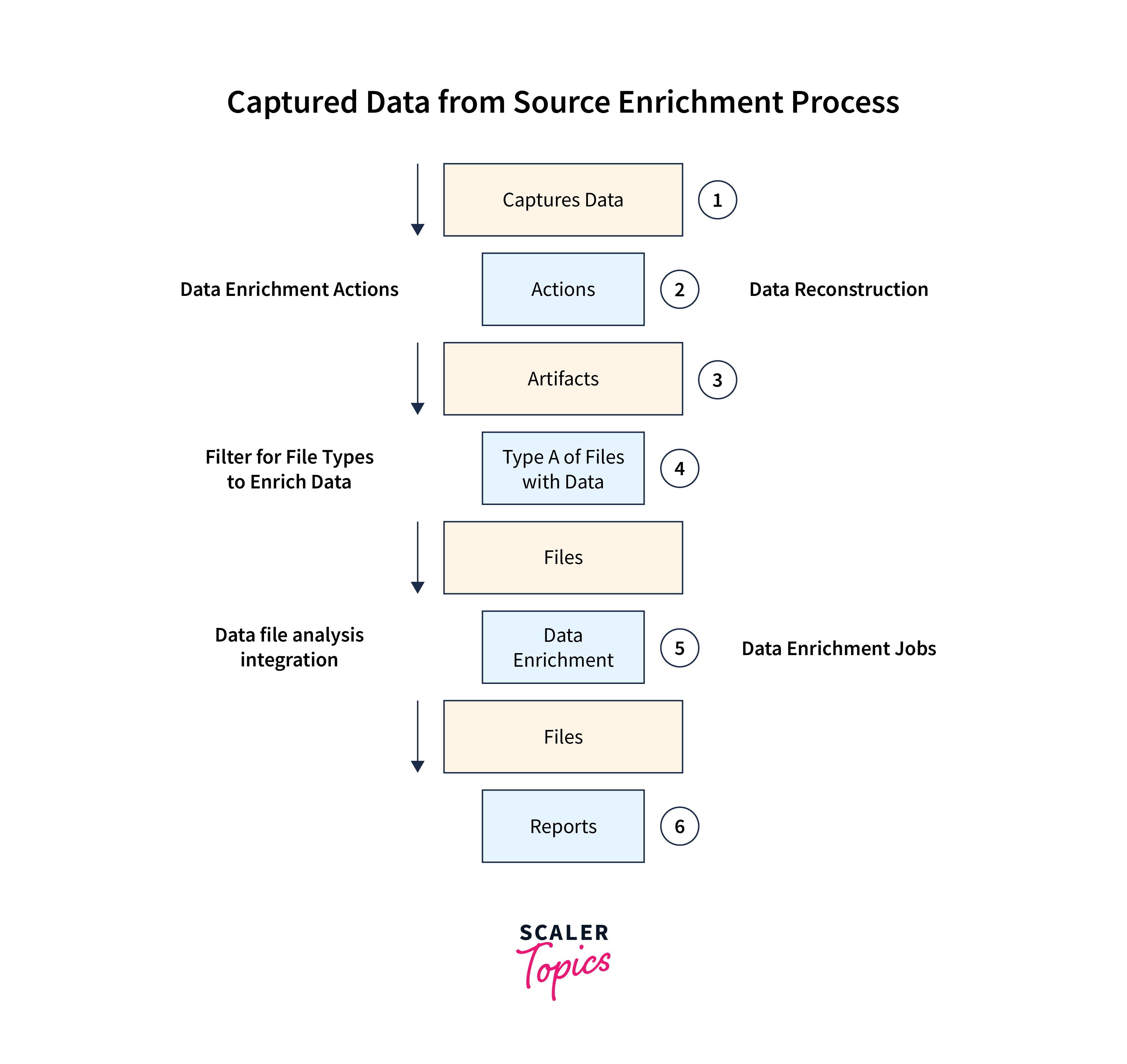 data from source enrichment process