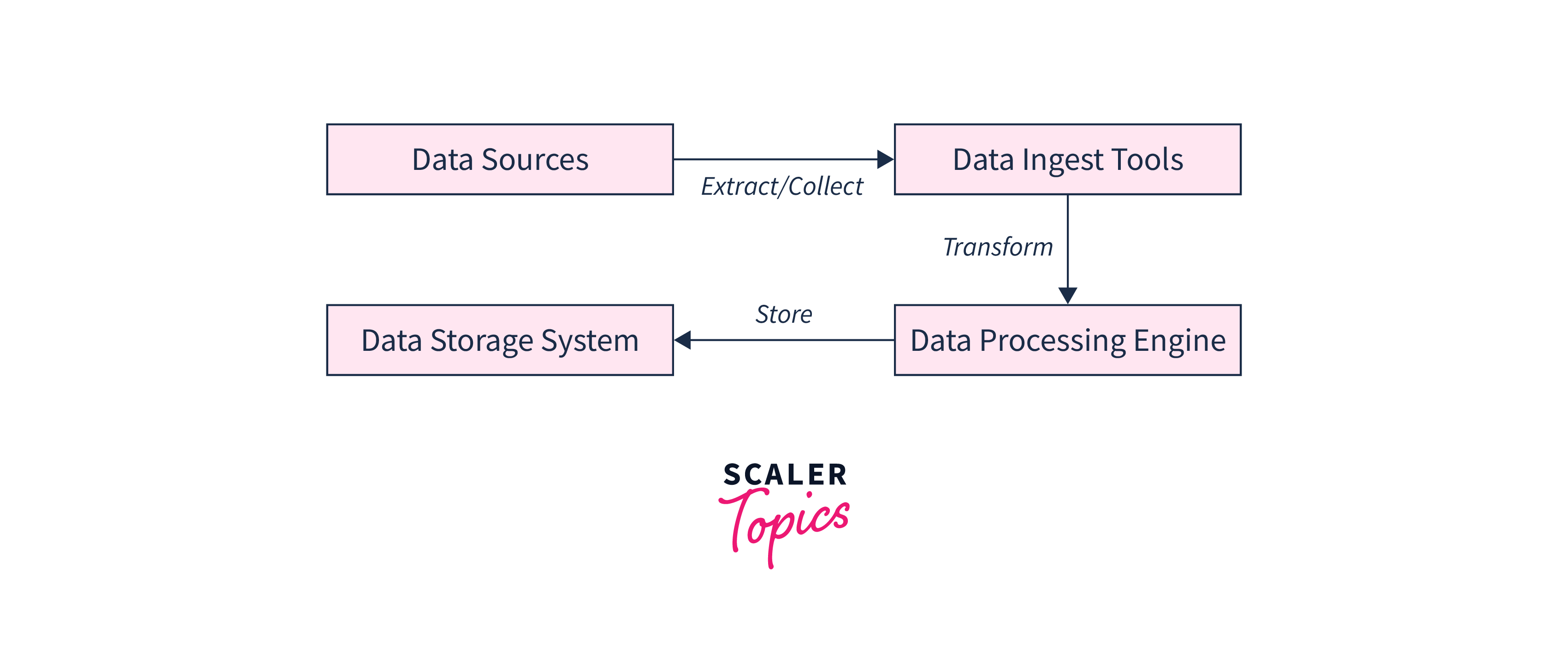 What is Data Ingestion in Big Data? - Scaler Topics