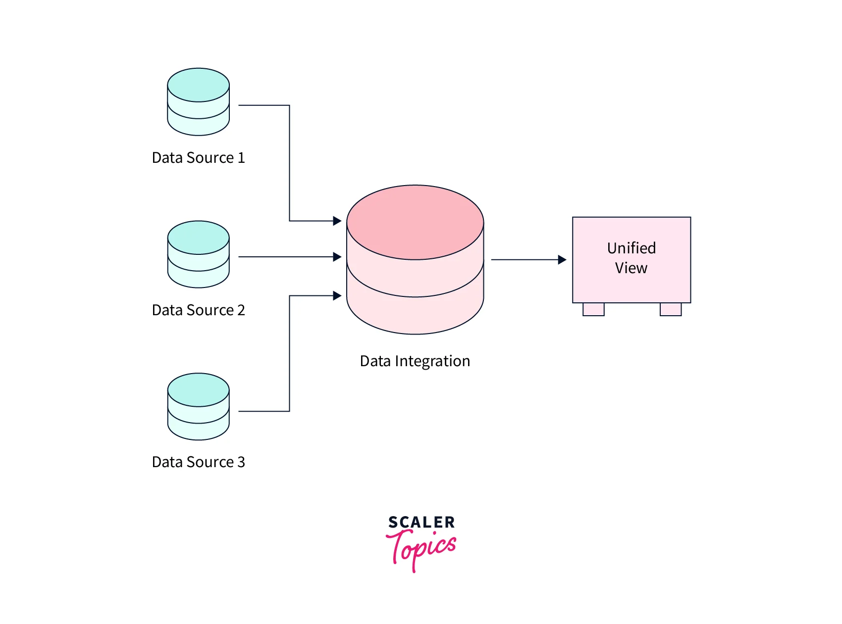 data-integration