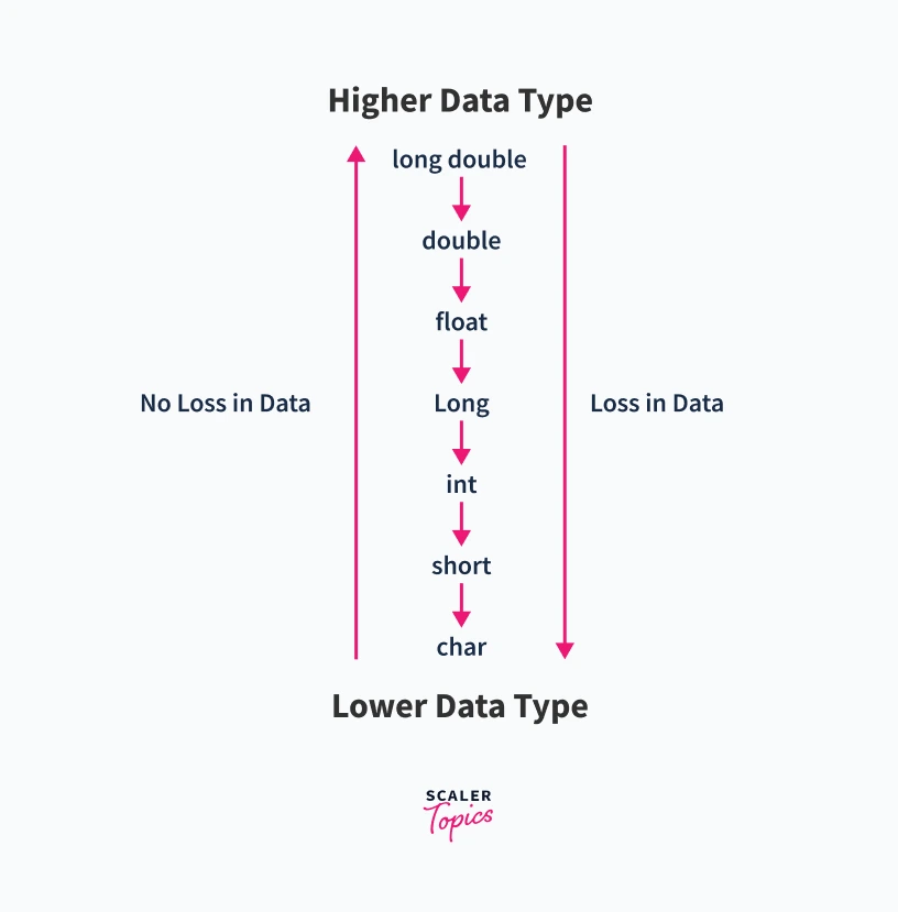 Data Loss Chart