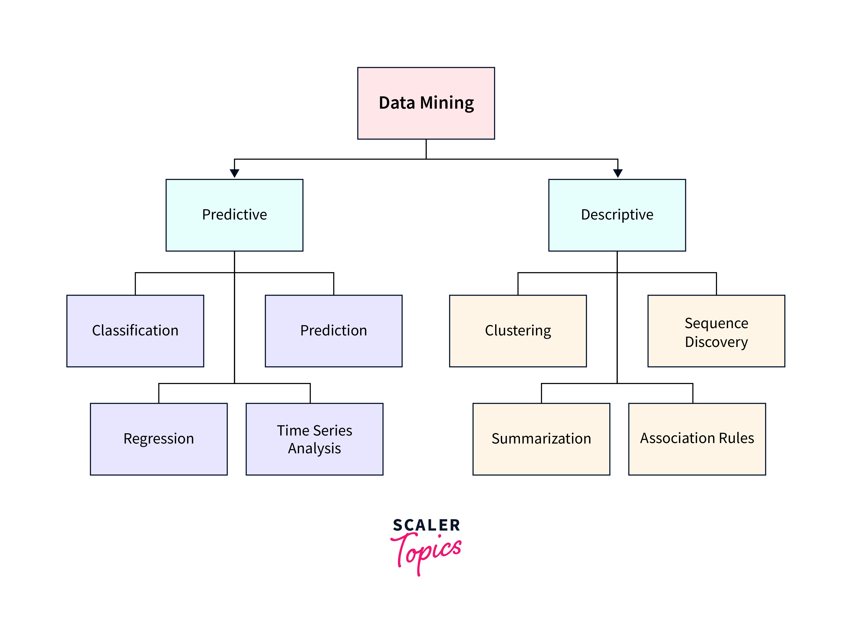 Data Mining Activities