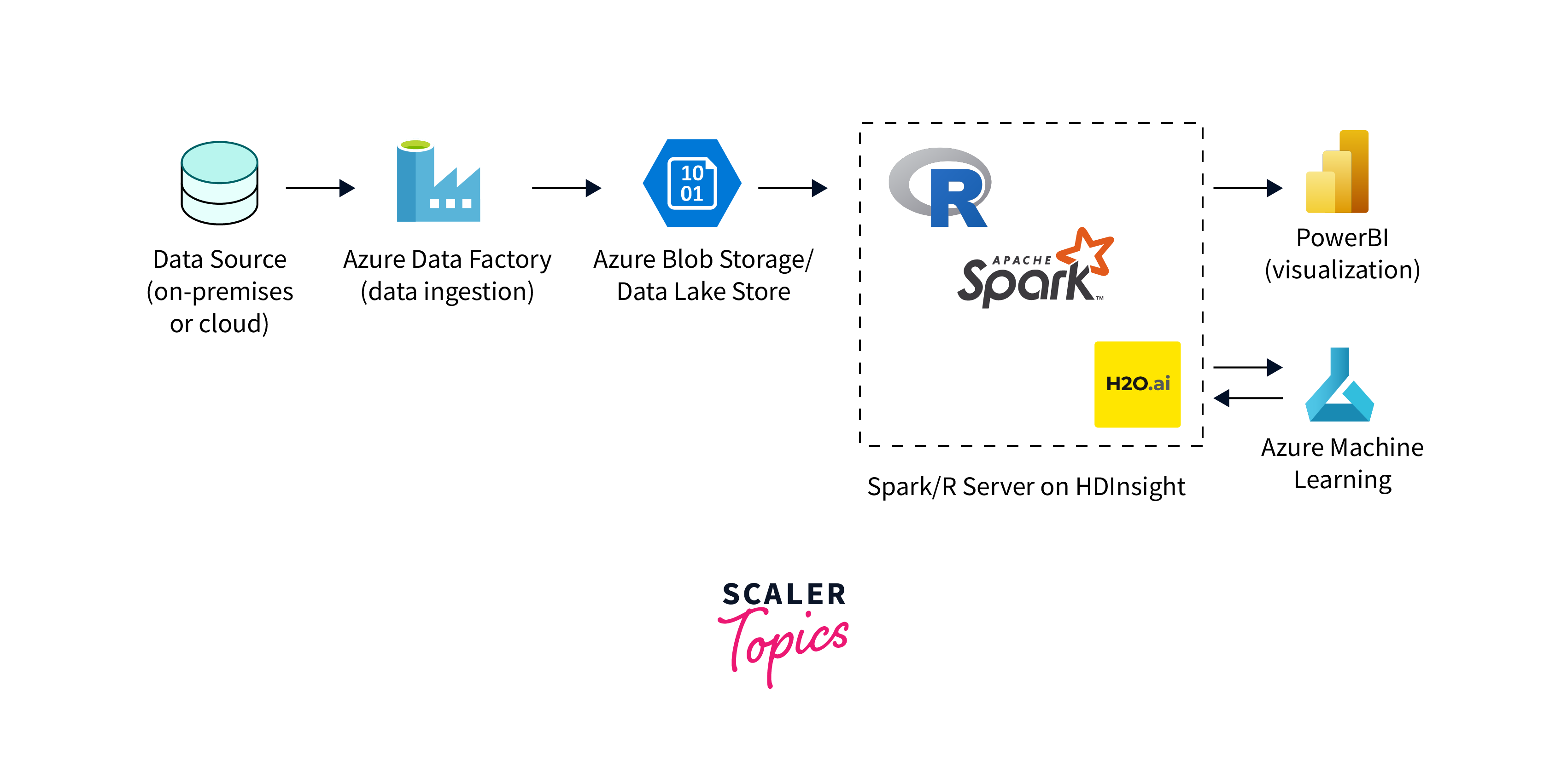 What is Azure HDInsight? - Scaler Topics