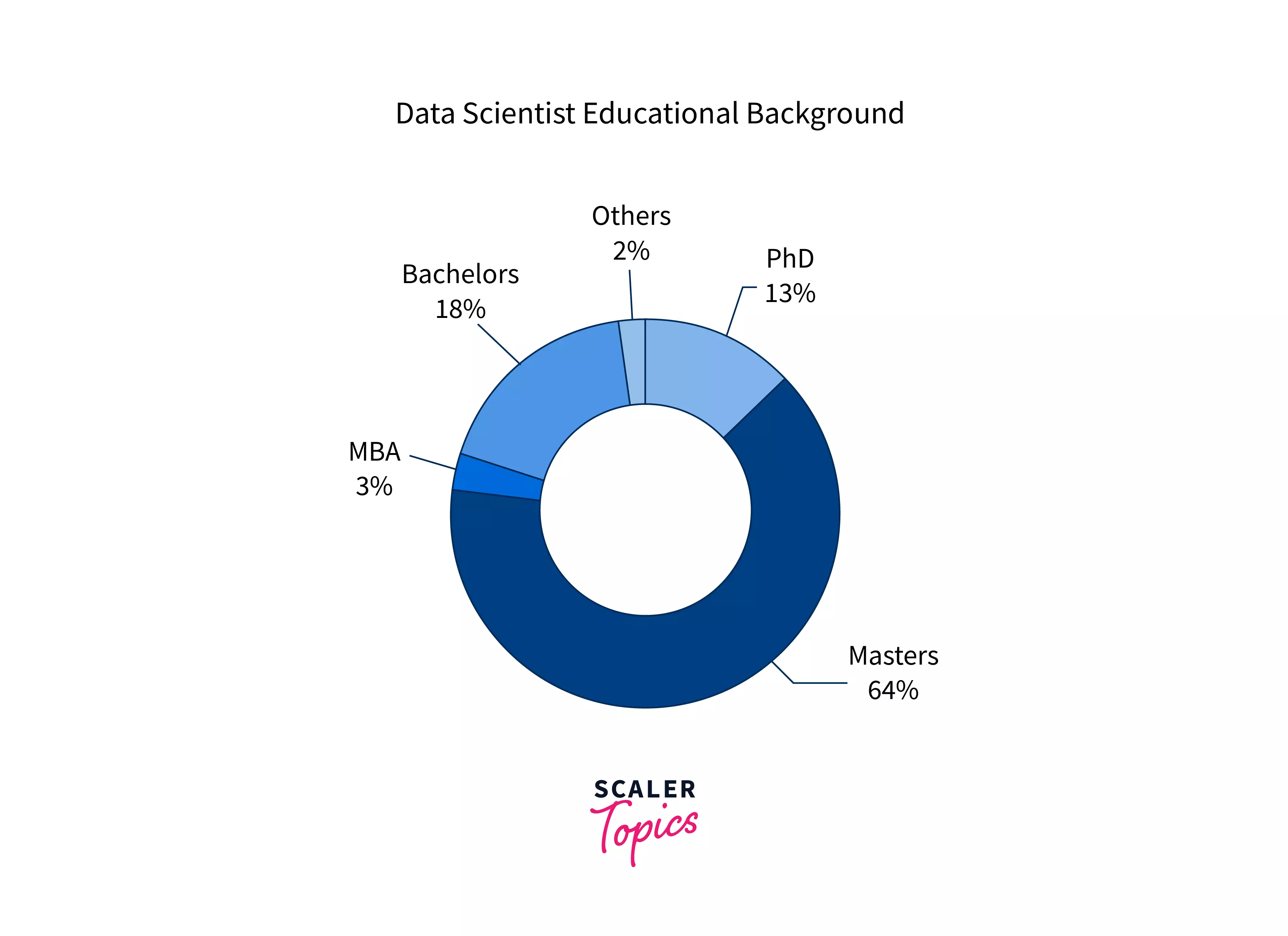 Data Scientist Education Requirements