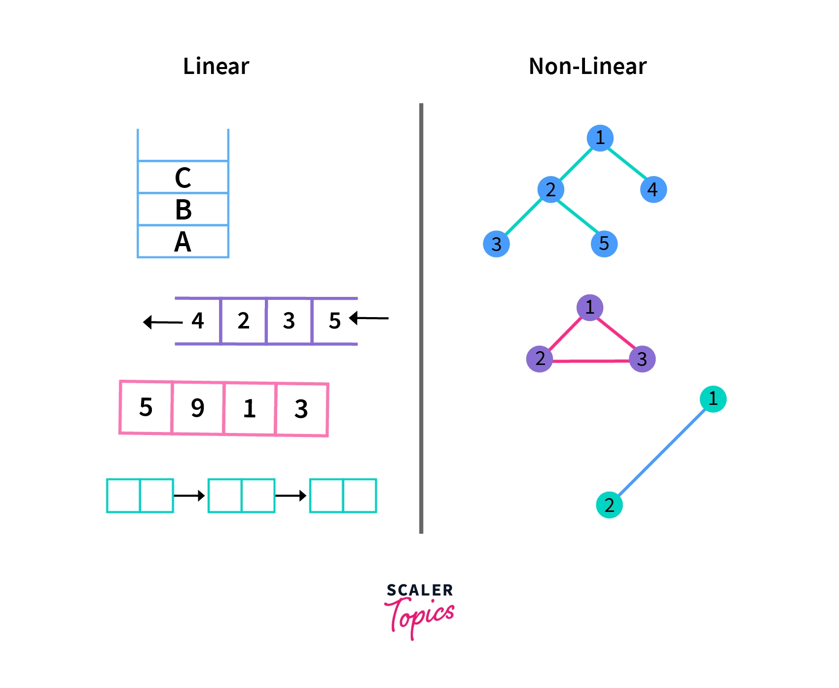 Linear vs Non linear data structures