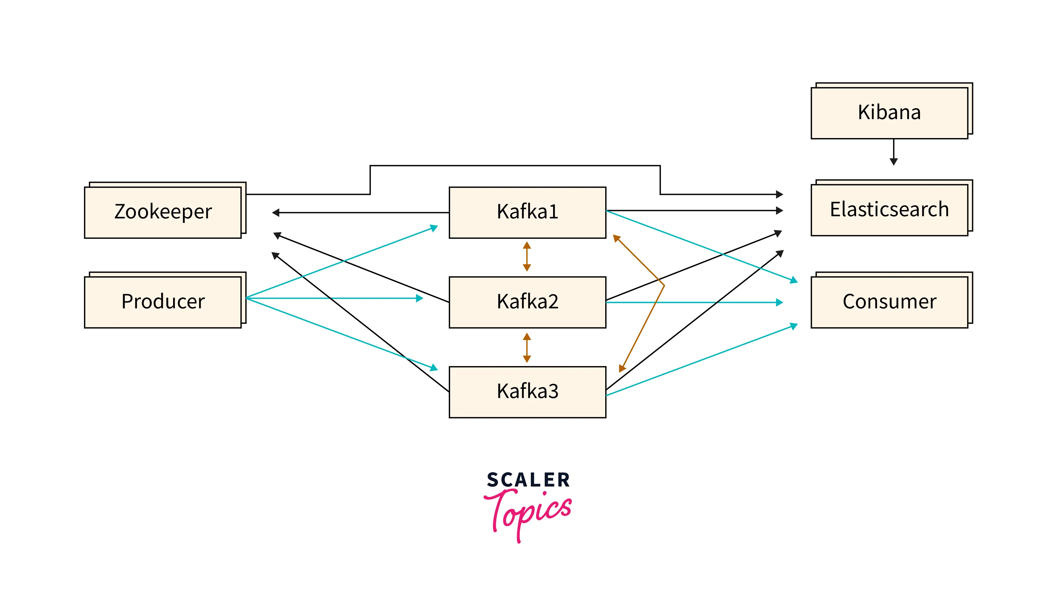 data transmitted from kafka to elasticsearch