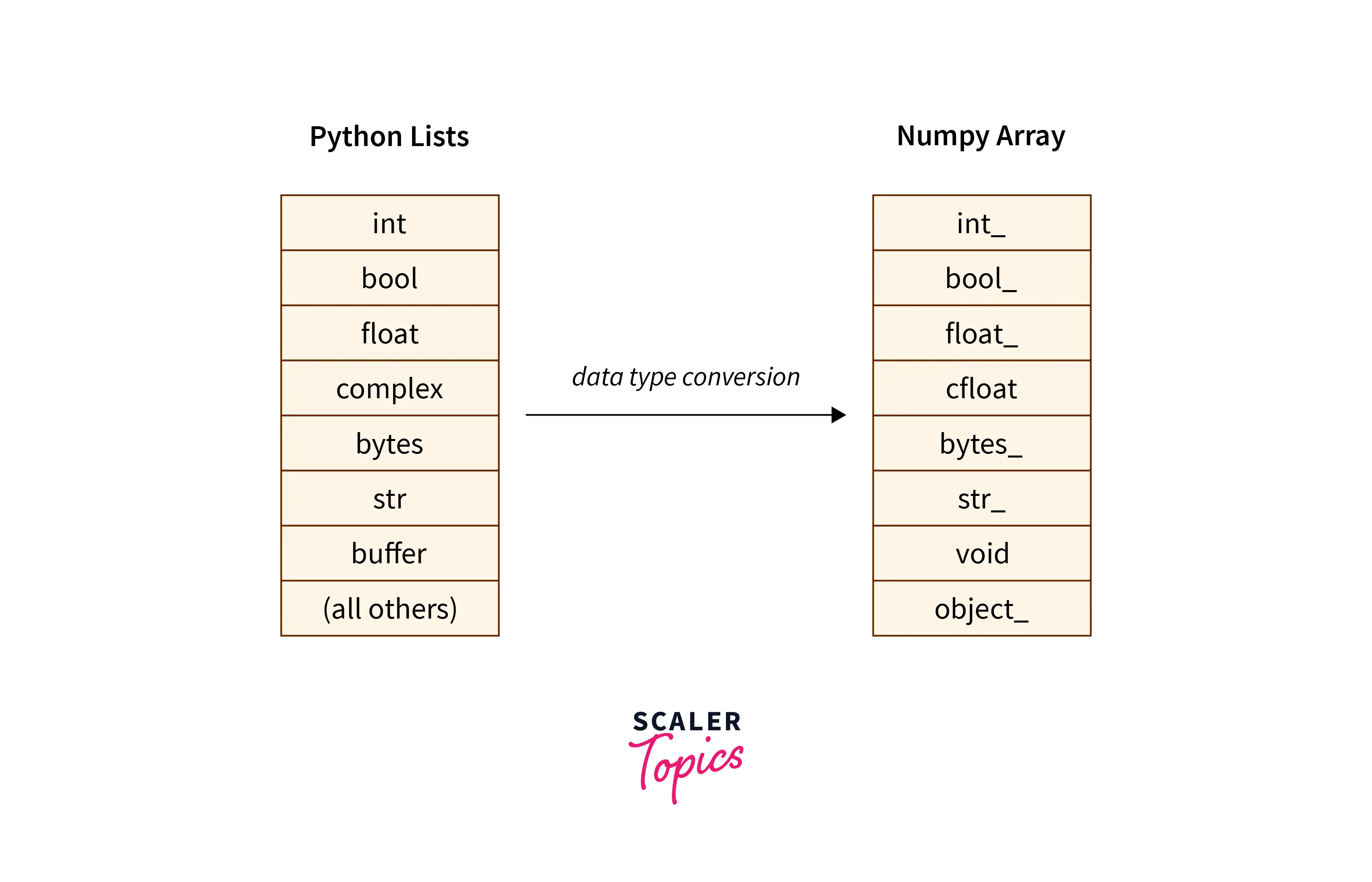 DATA TYPE CONVERSION