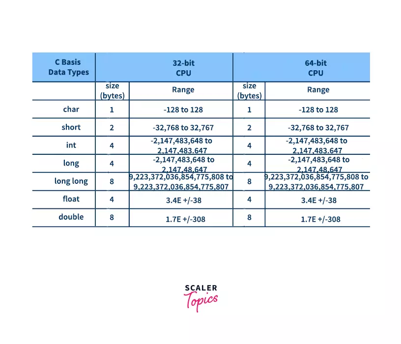 data-types-in-c-c-data-types-scaler-topics