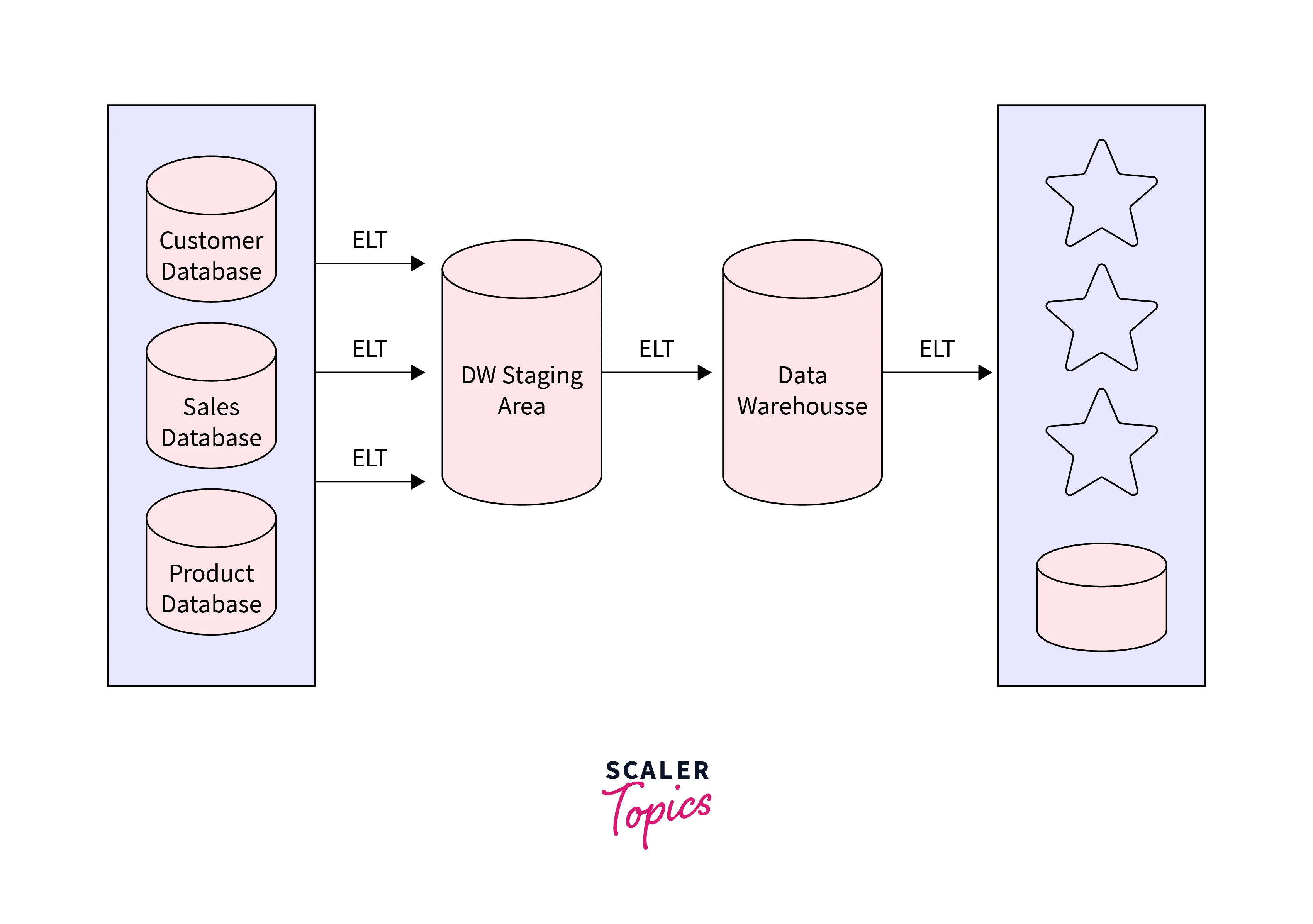 Data Warehouse Architecture: With Staging Area Temperory Usage