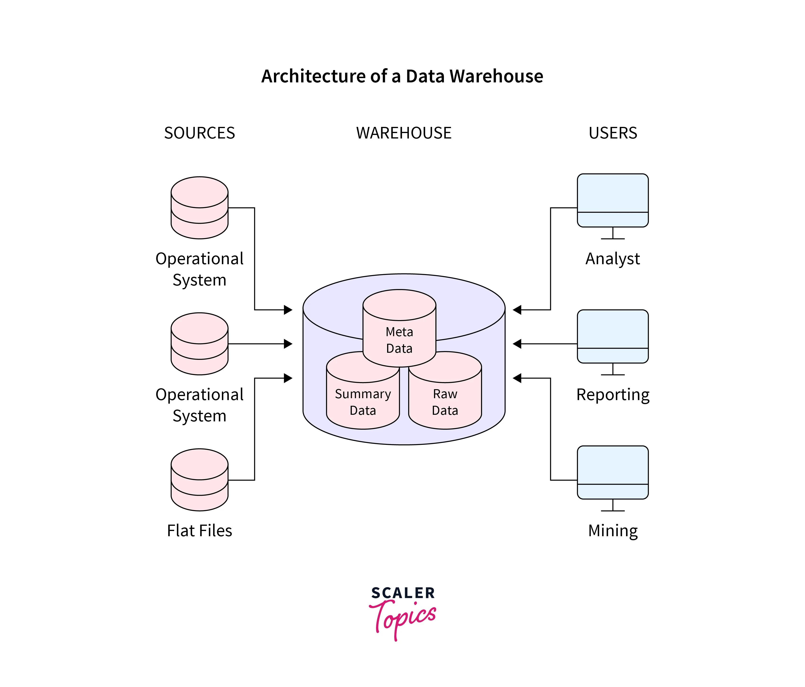 Data Warehouse Architecture