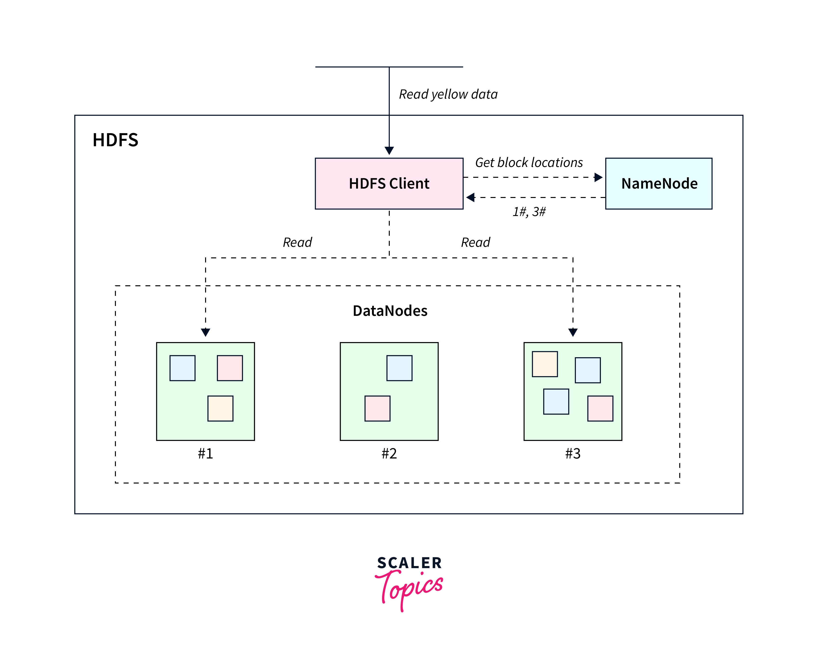 storing data in hadoop distributed file system