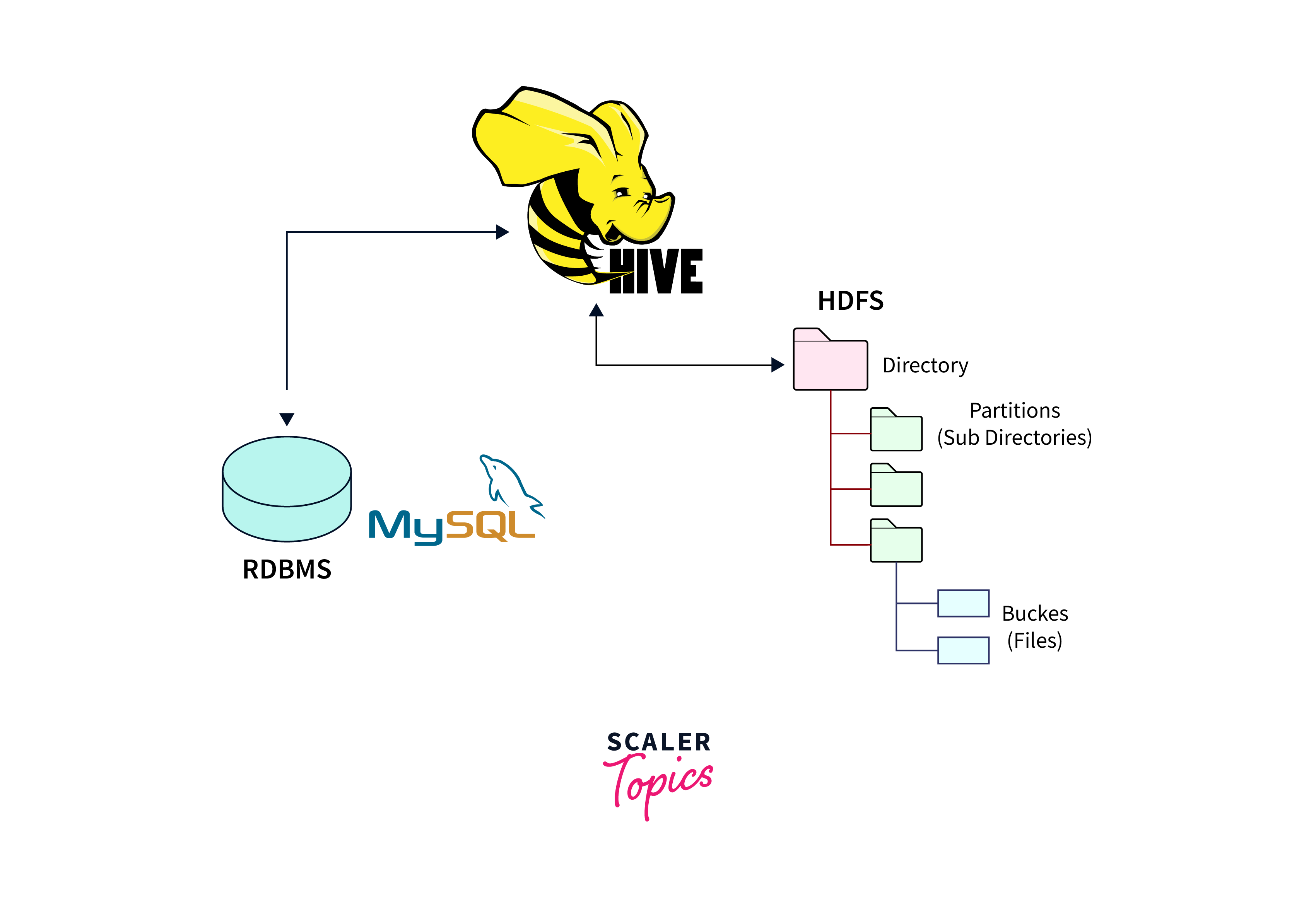 data transformation with hive