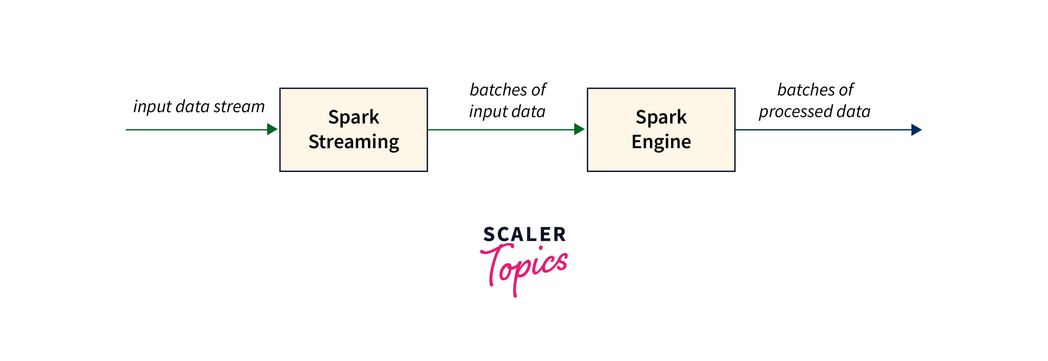 data processing with spark