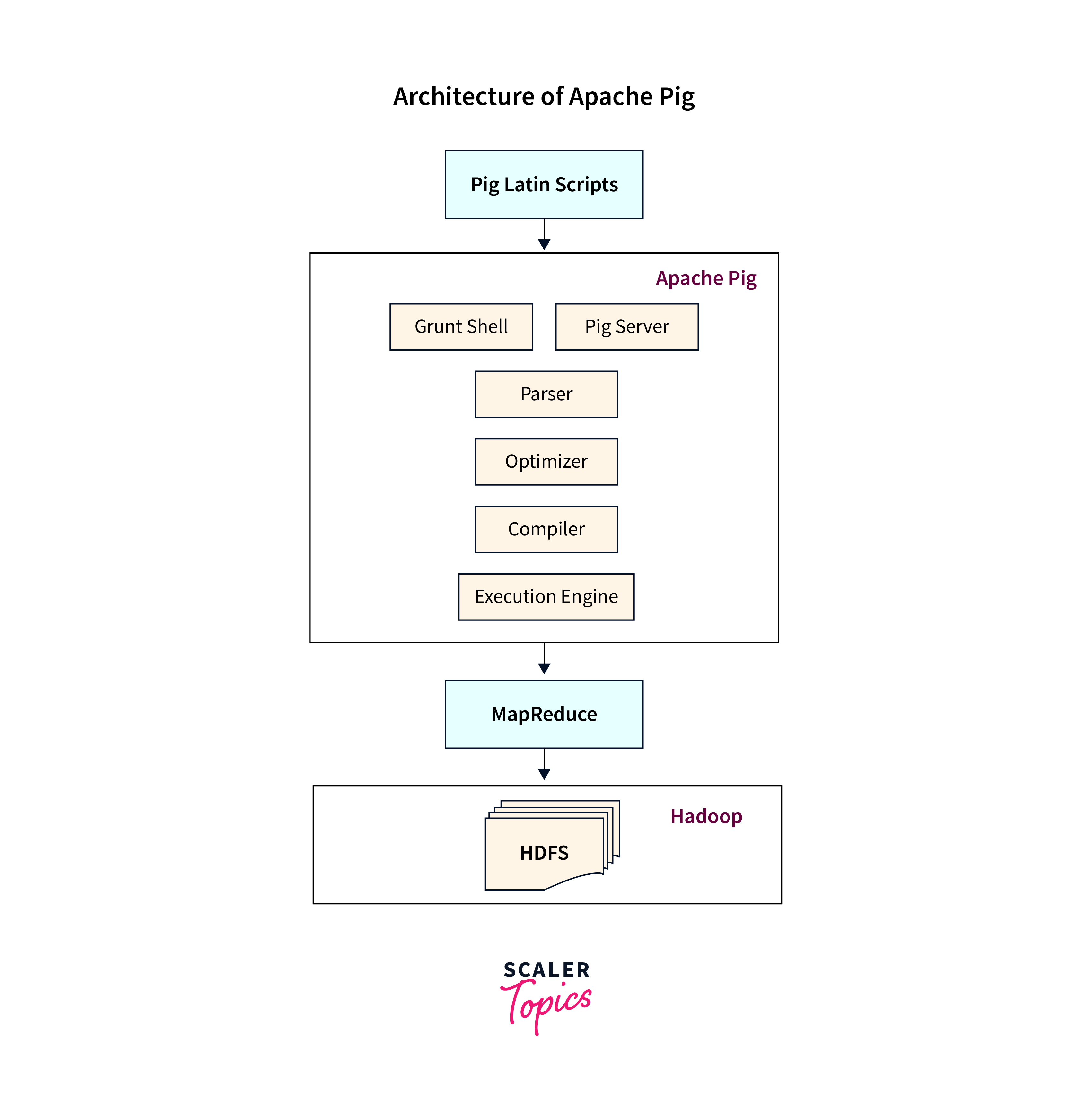 data processing with pig