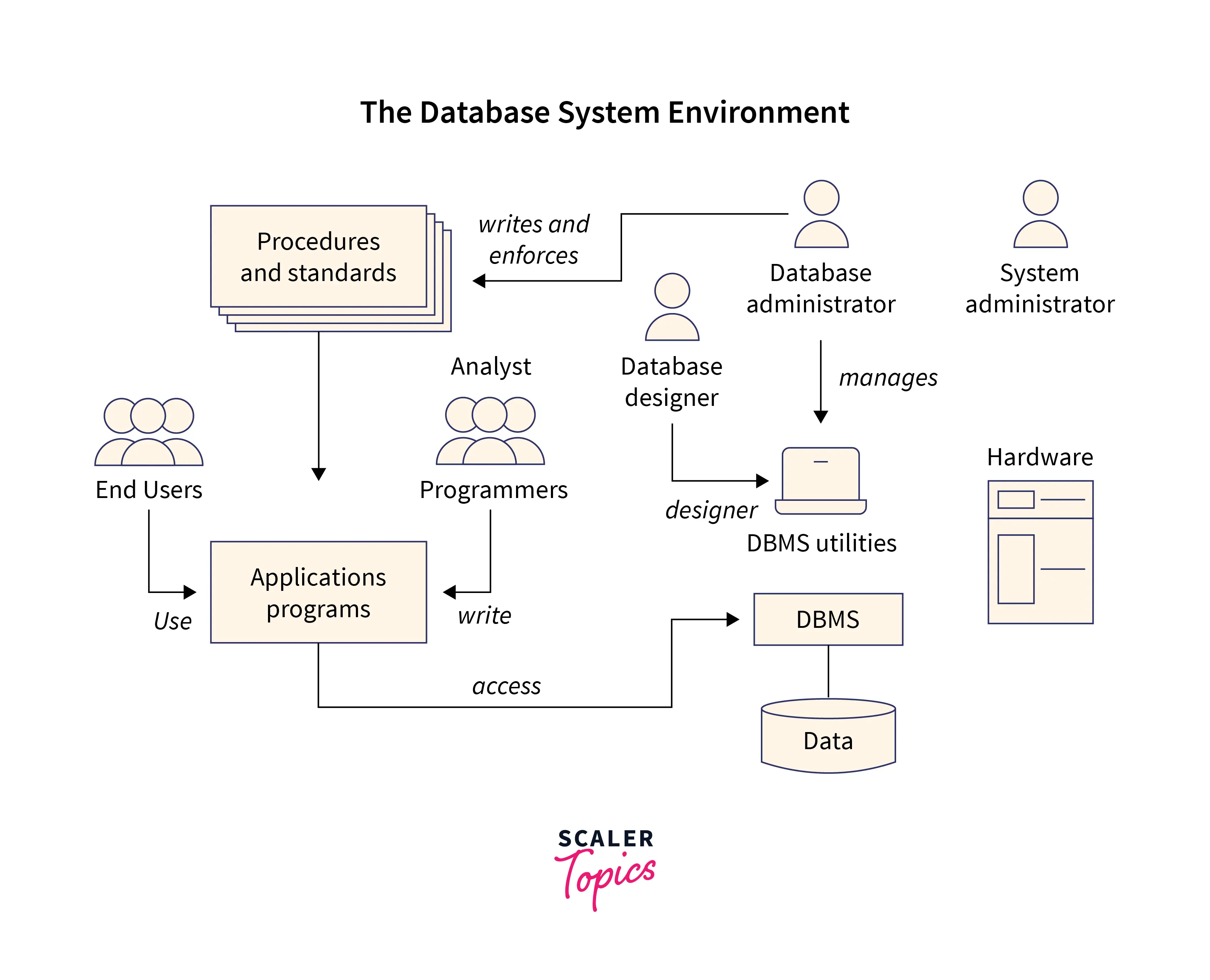 database-system-environment