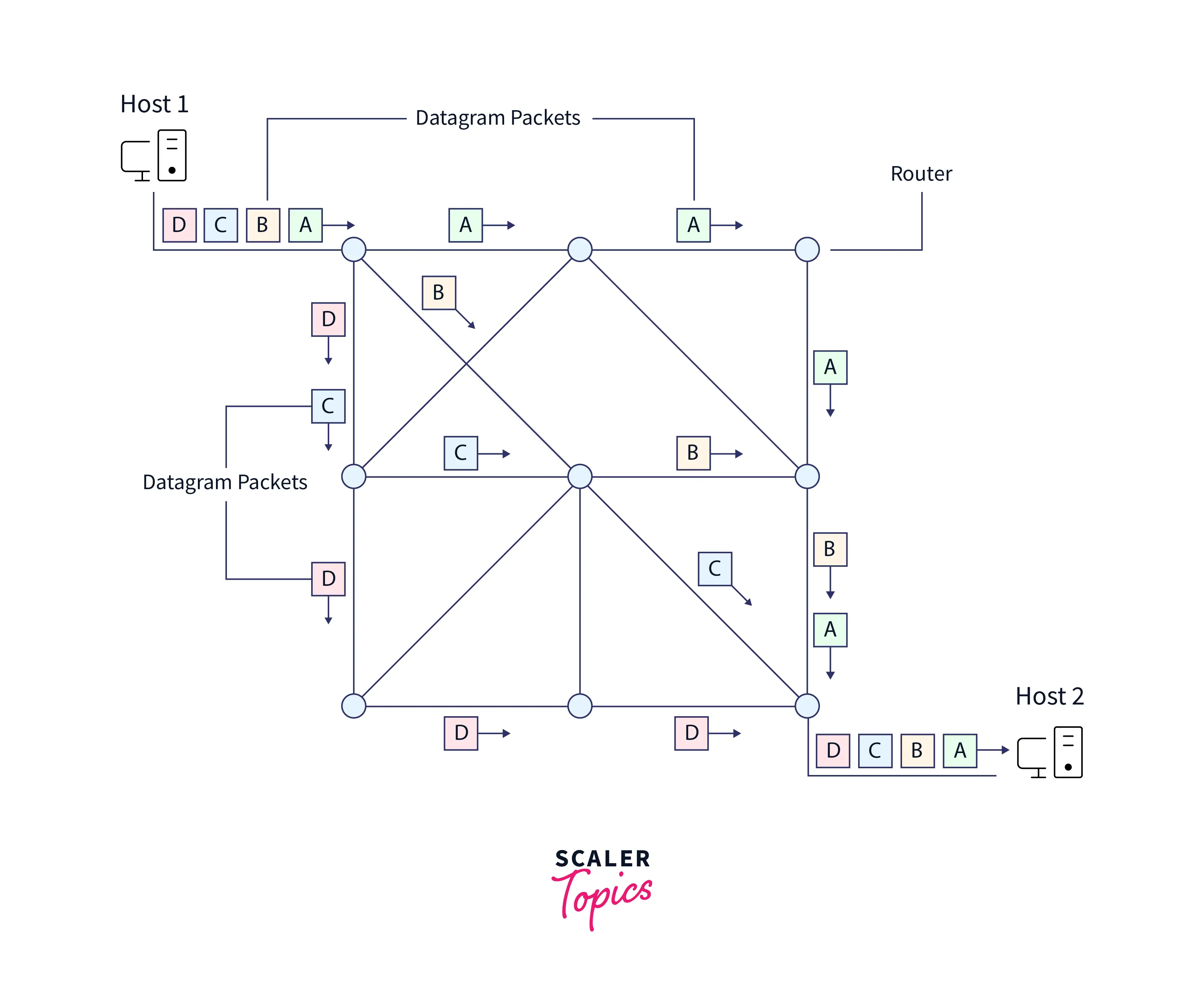 datagram-network