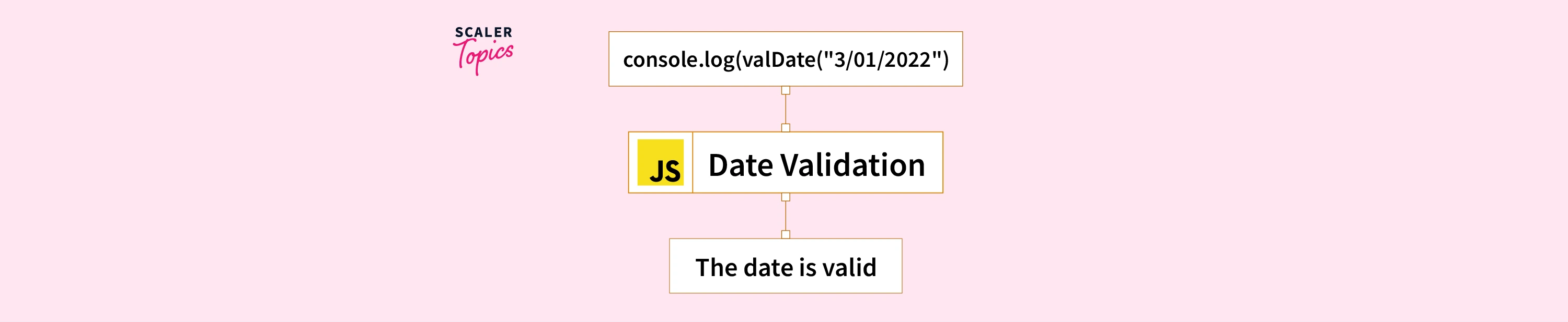 validate-a-date-in-javascript-scaler-topics