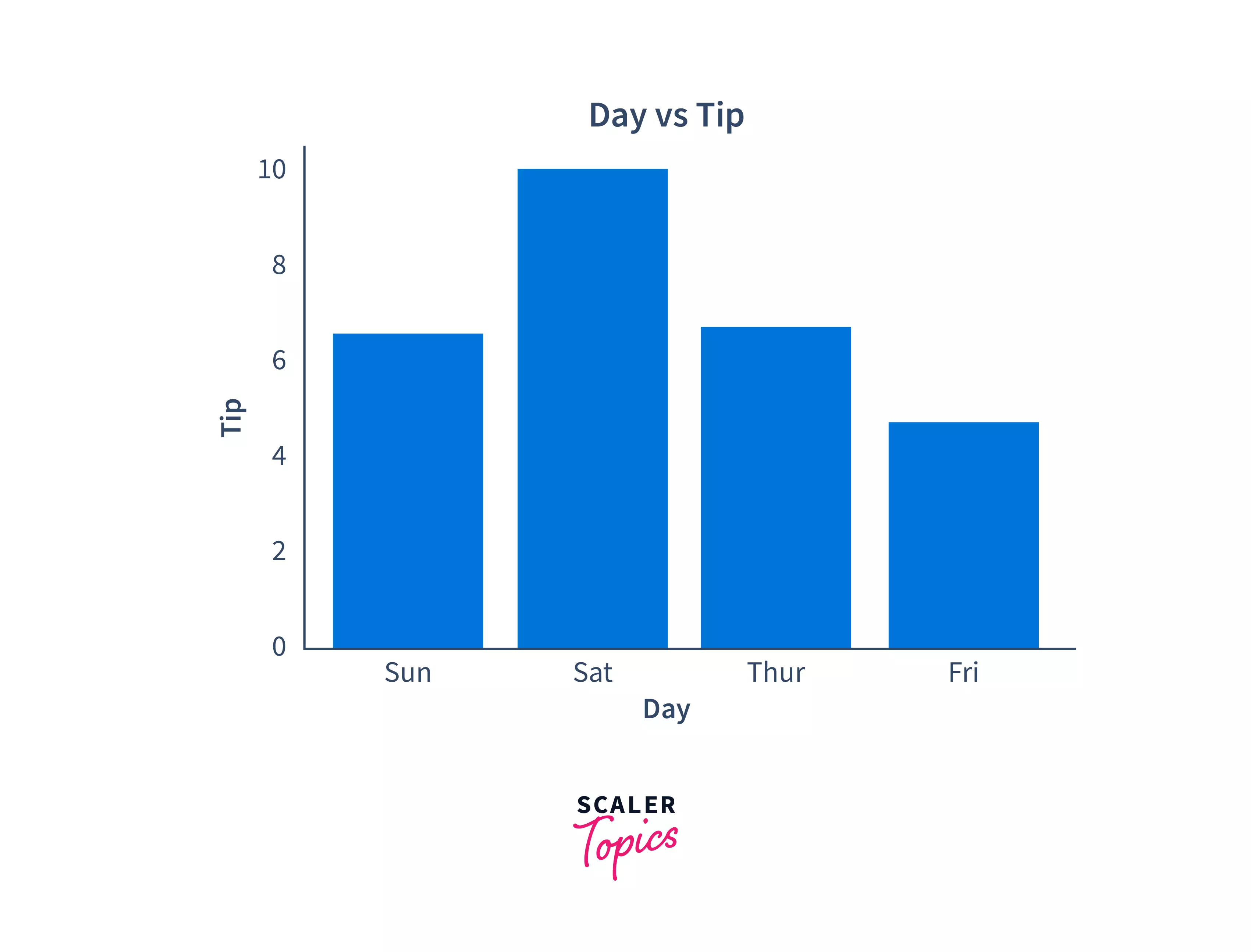 Days vs tip