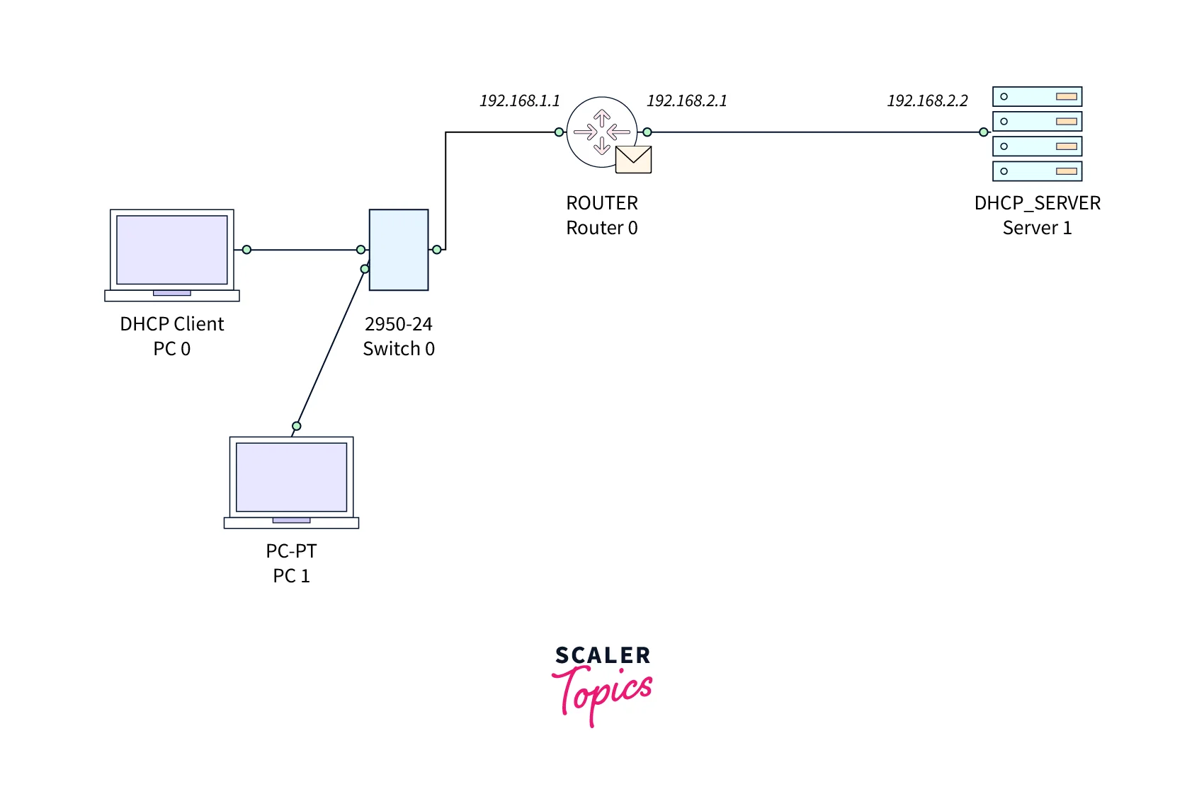 DHCP Relay Agent Configuration