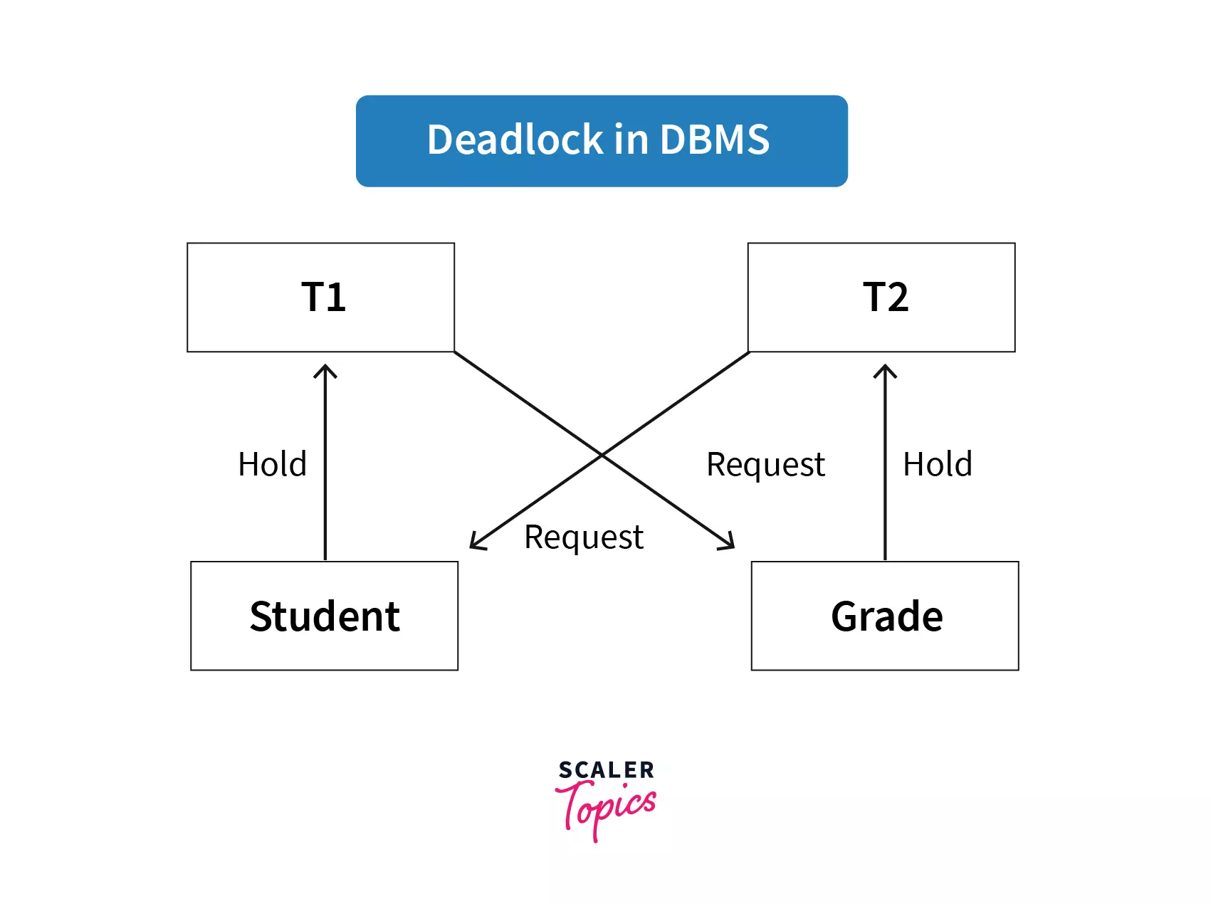 deadlock handling in dbms