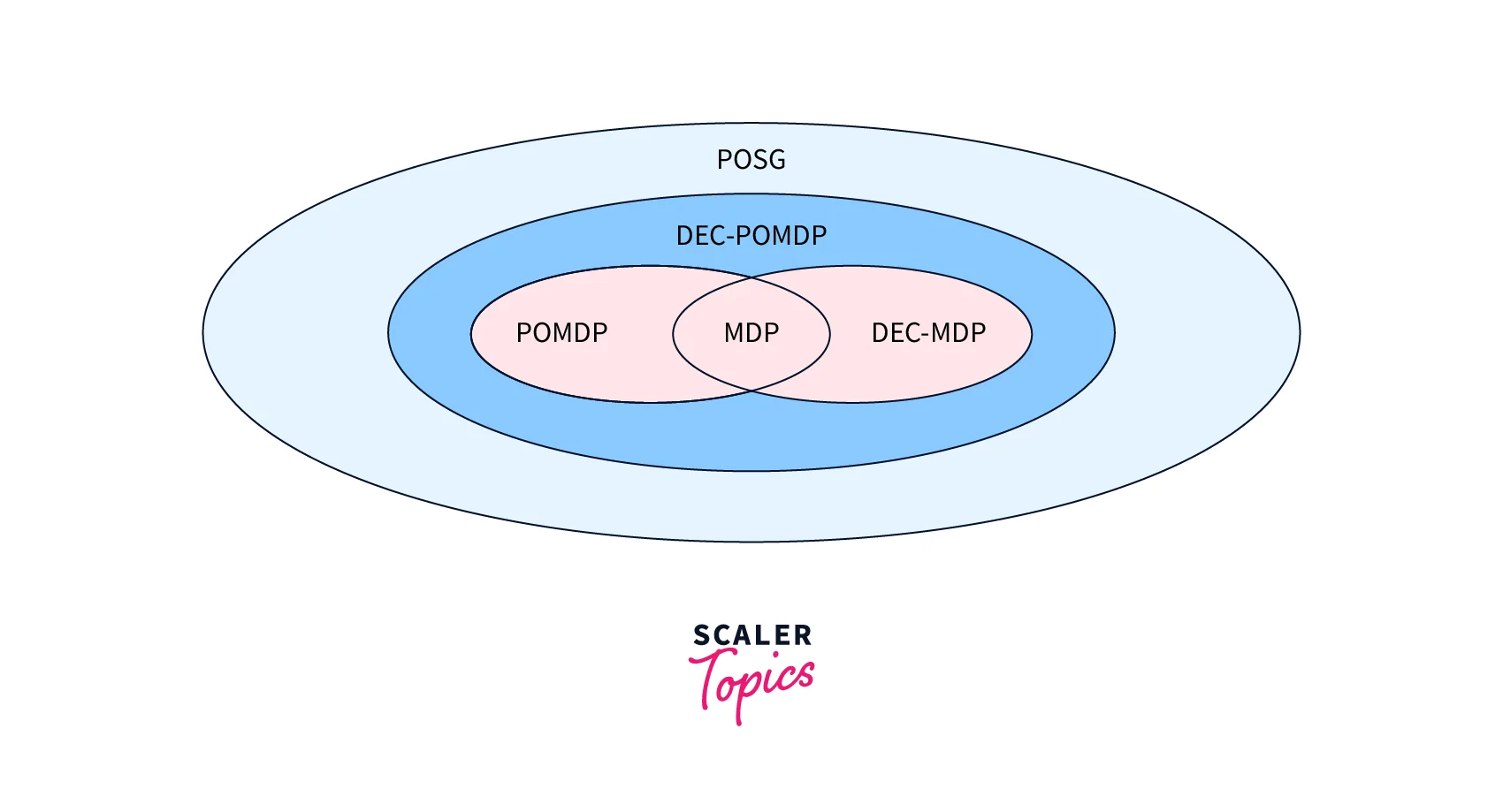 Decentralized POMDP