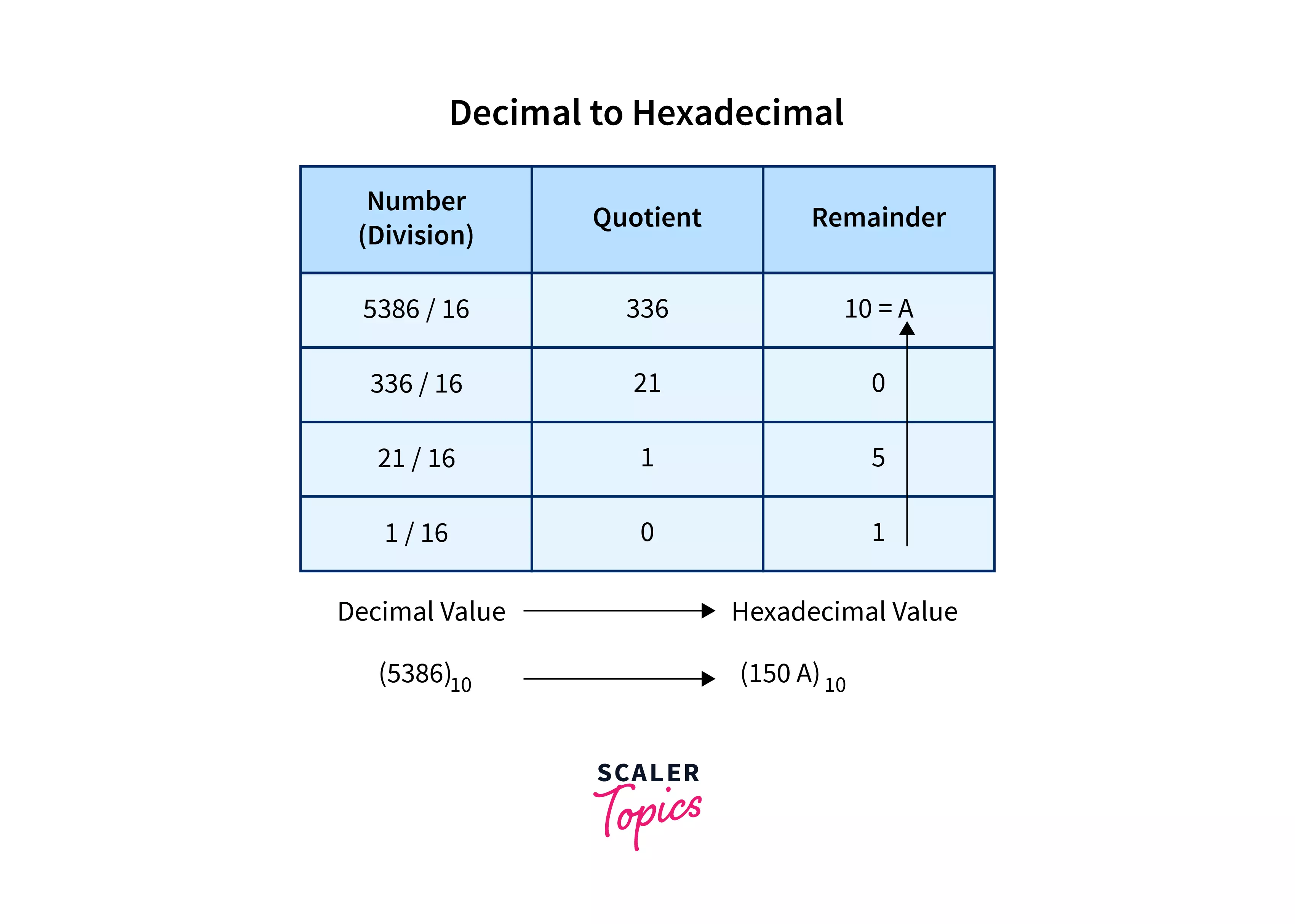 decimal to Hexadecimal