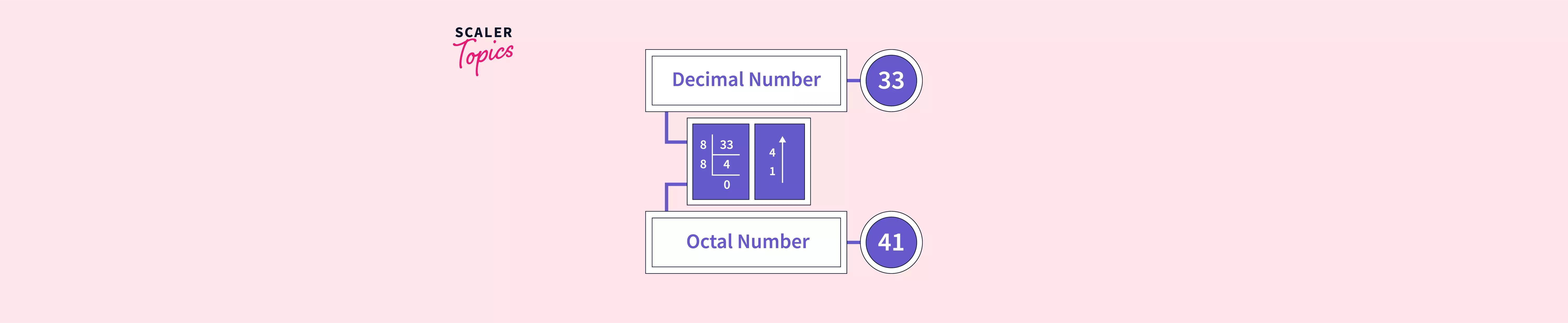 decimal-to-octal-in-python-scaler-topics