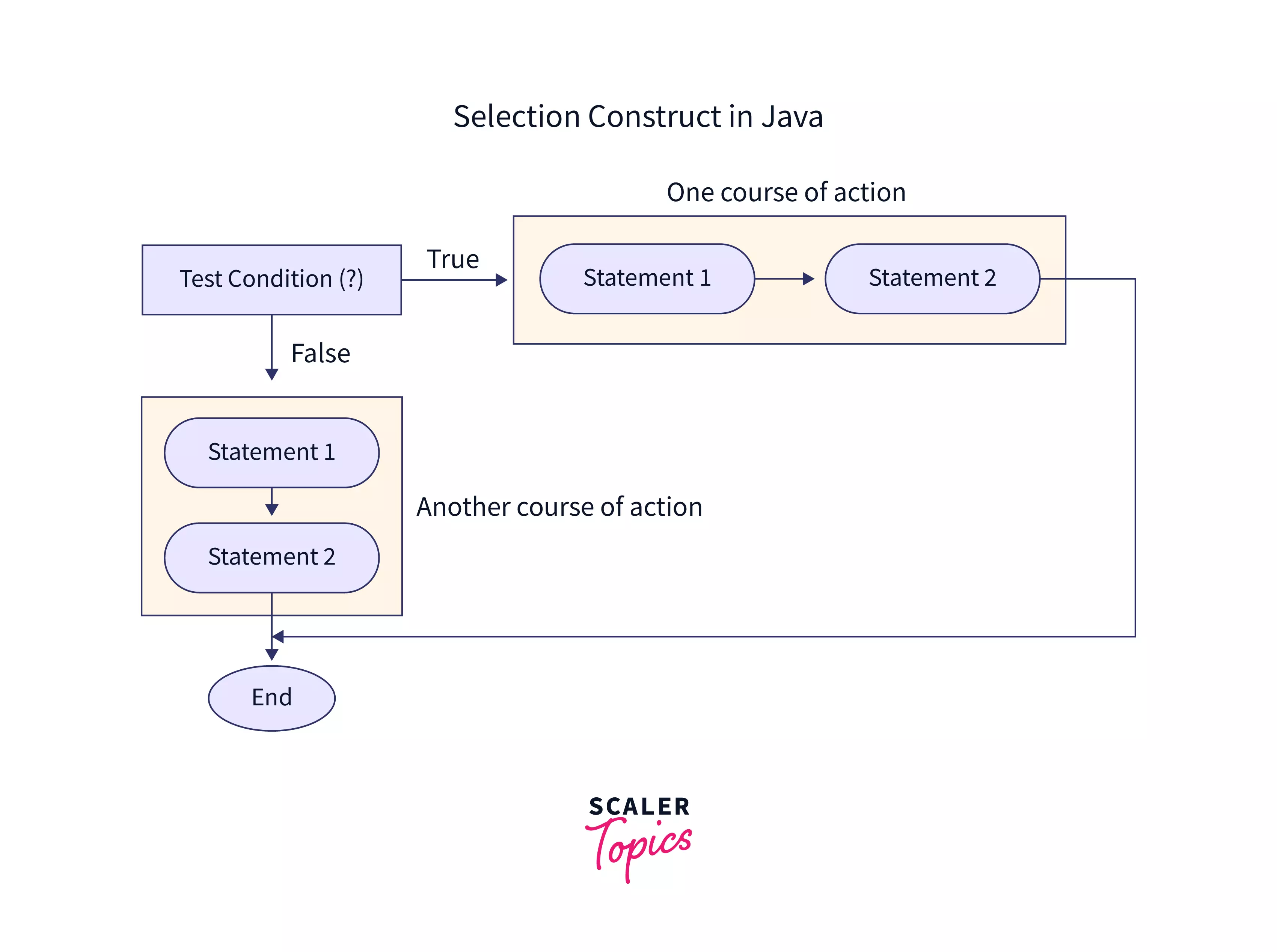 decision-making statements in java