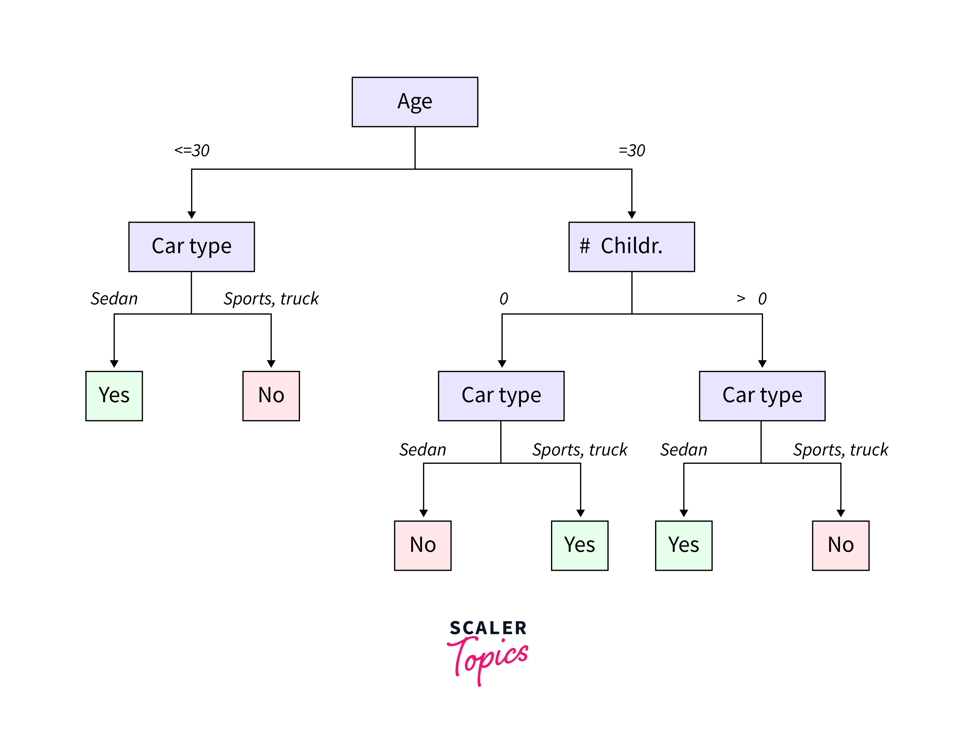 Multiclass Classification in Machine Learning - Scaler Topics