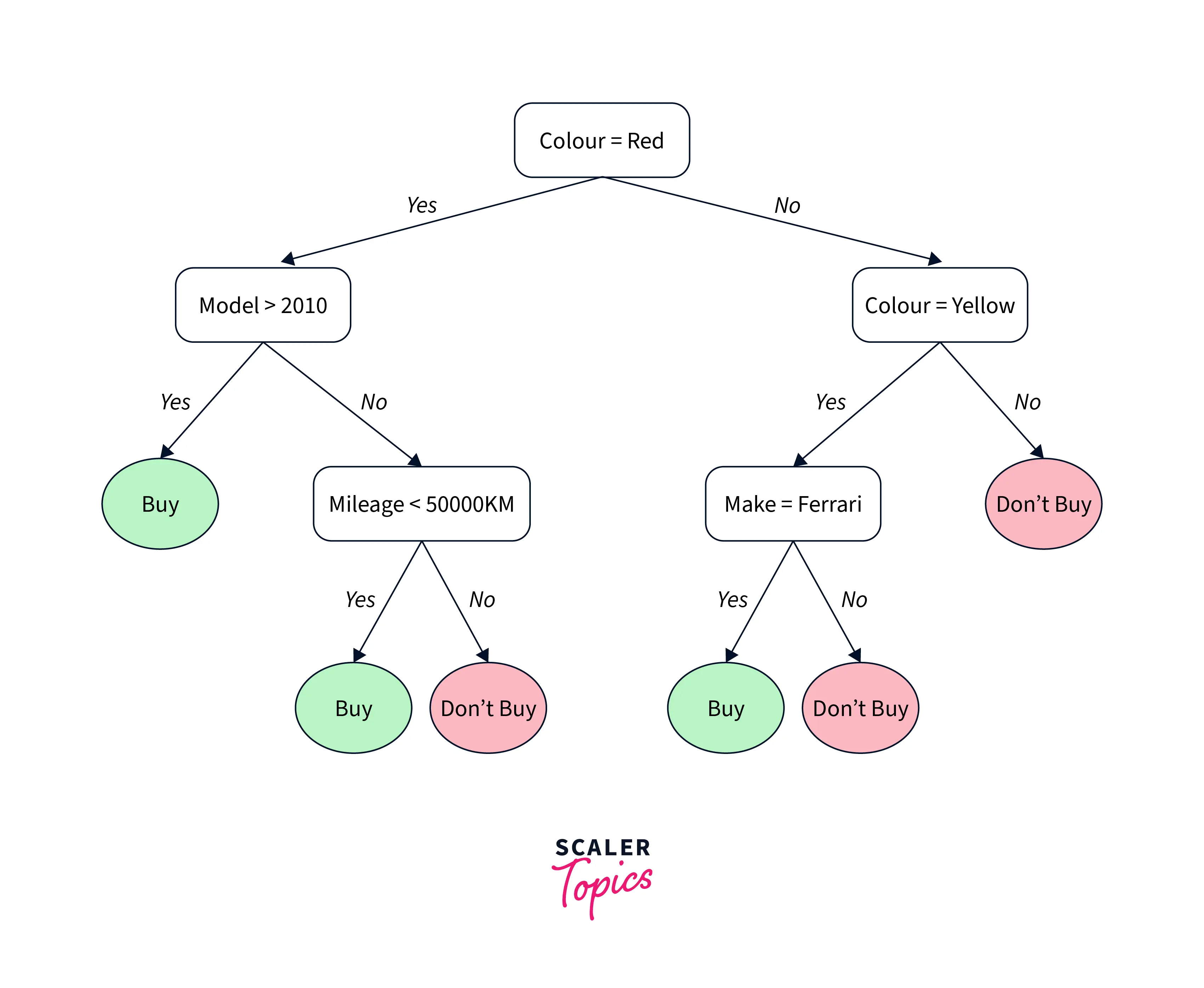 decision-tree