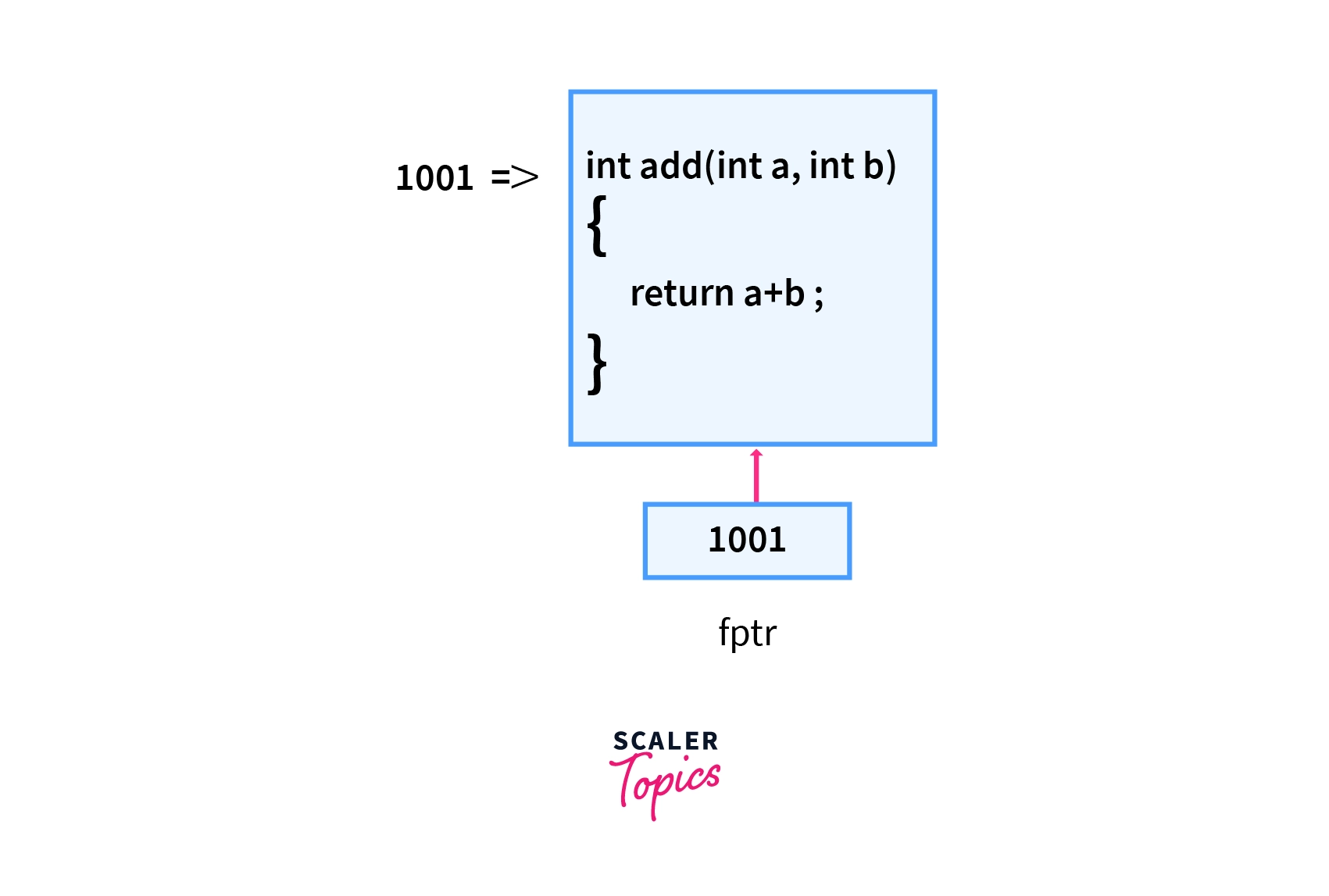 C Function Pointer Variable Arguments