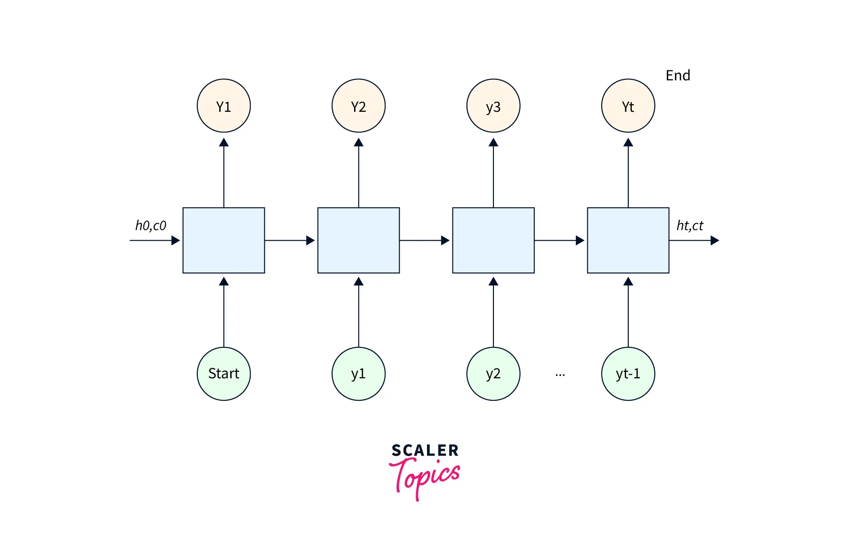 decoder architecture