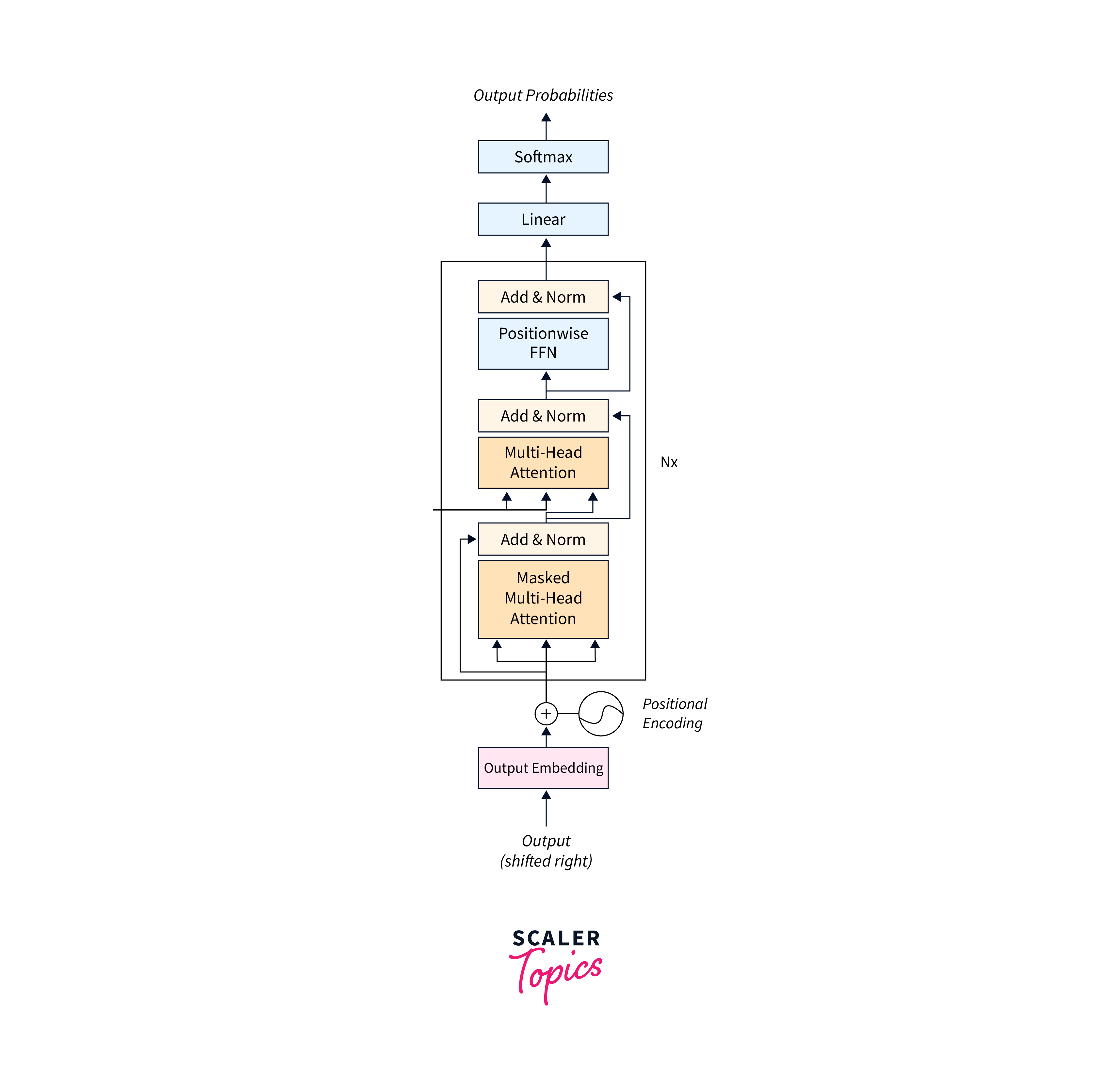 decoder structure